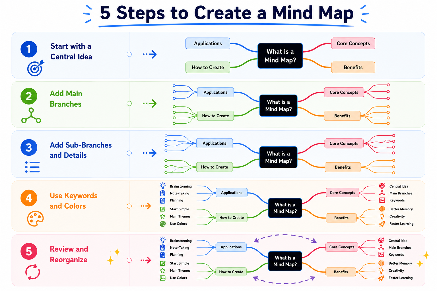A five-step process for creating a mind map, from central idea to finished map