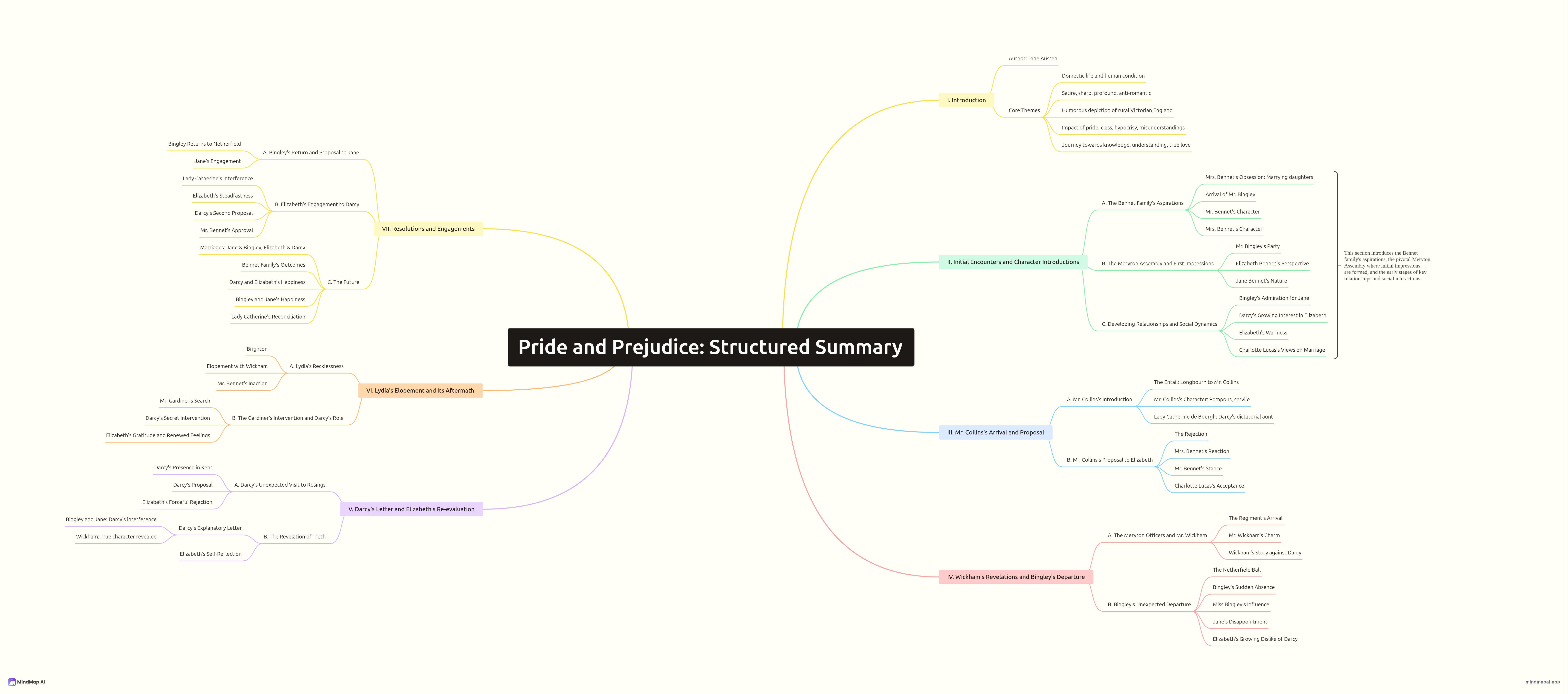 Book summary mind map example