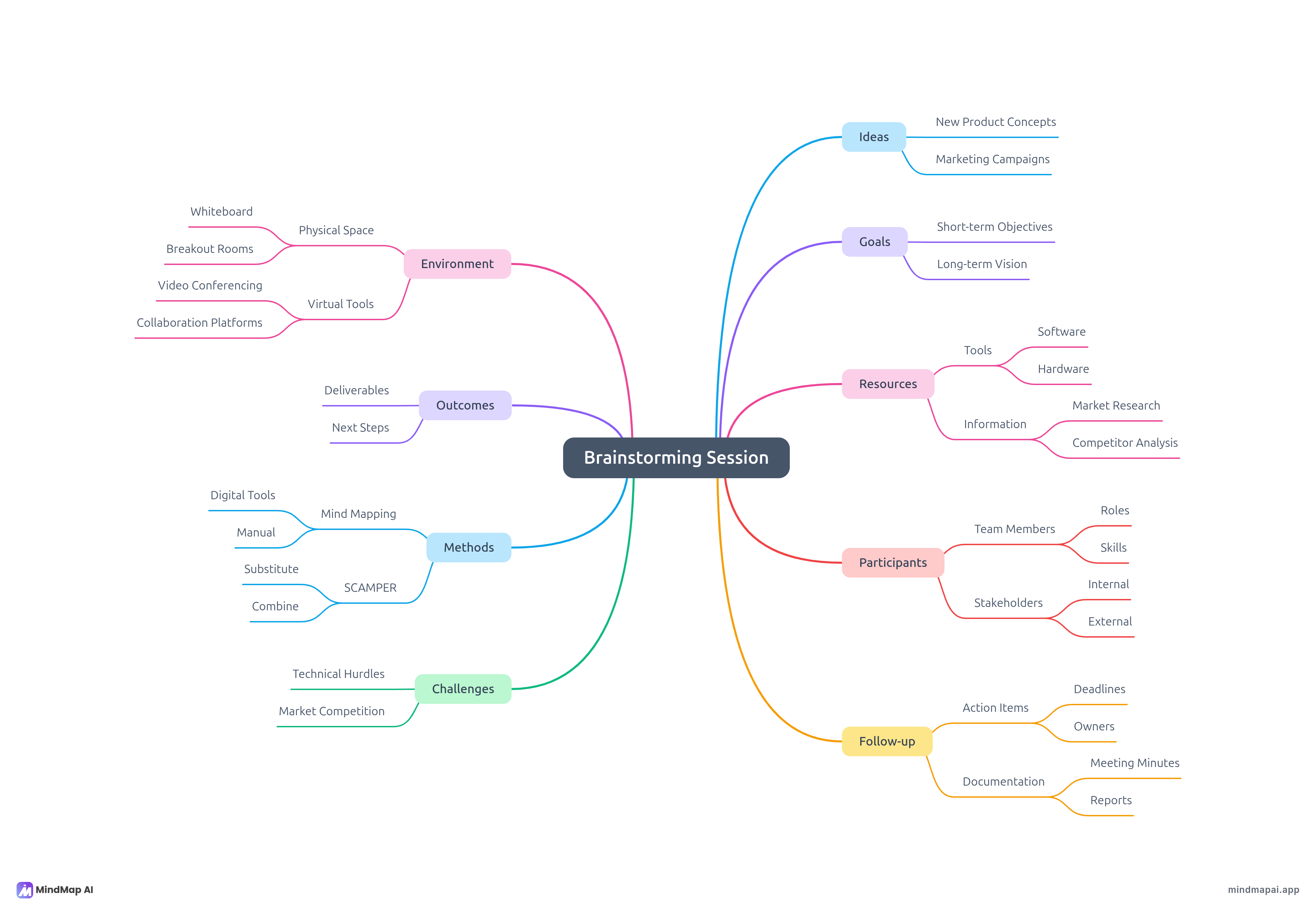Brainstorming mind map example