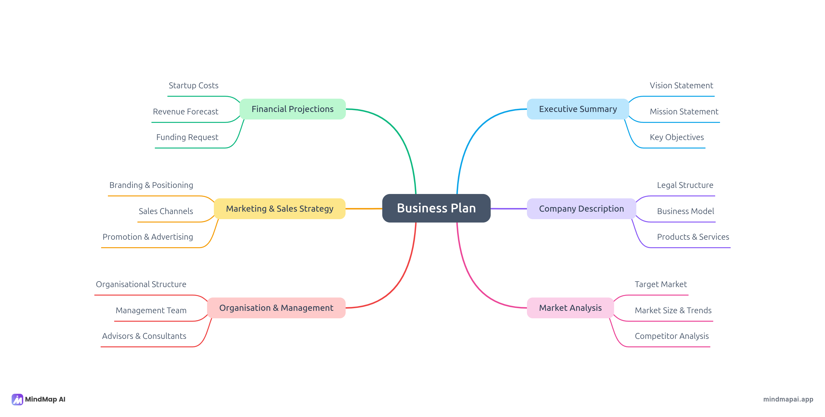 Business plan mind map example
