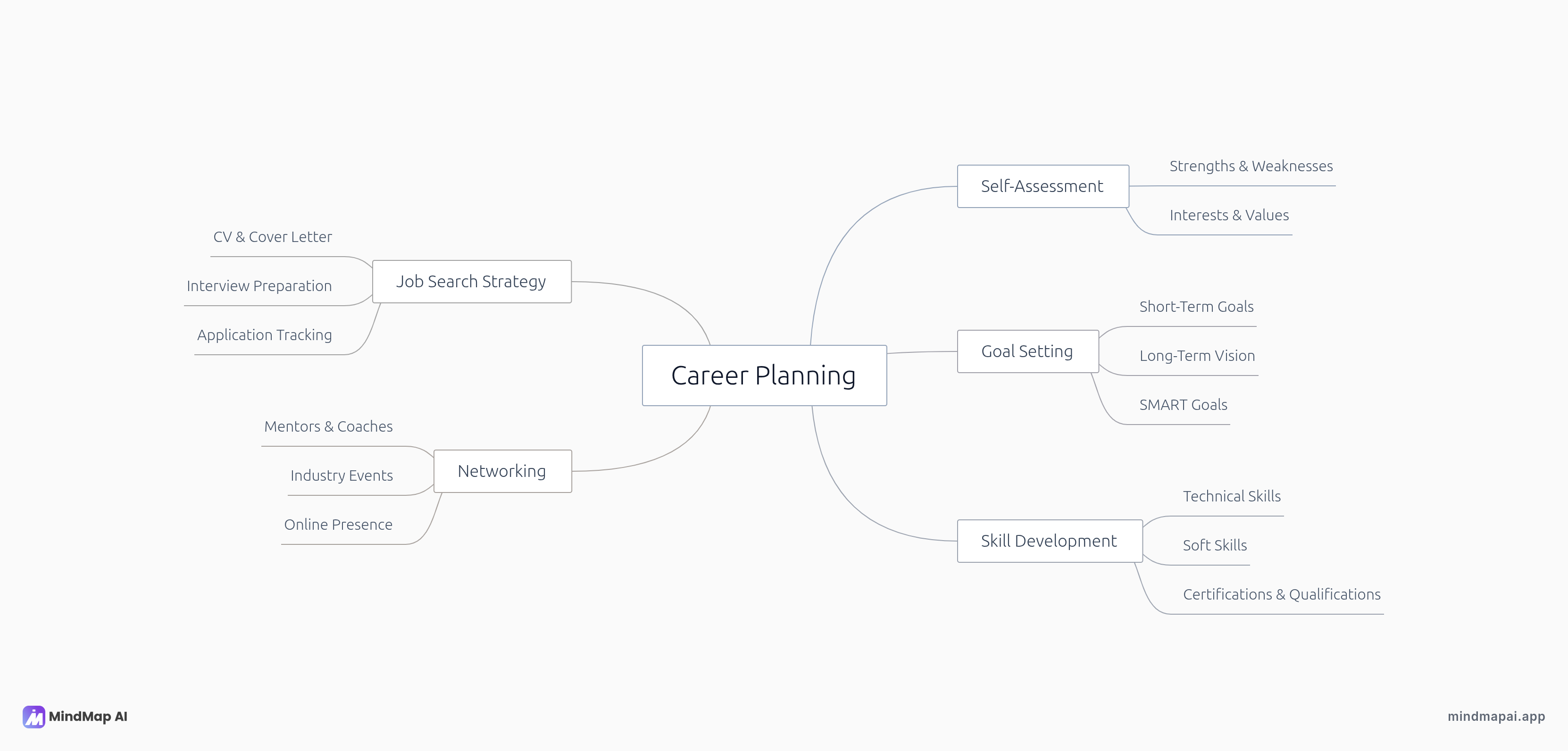 Career planning mind map example