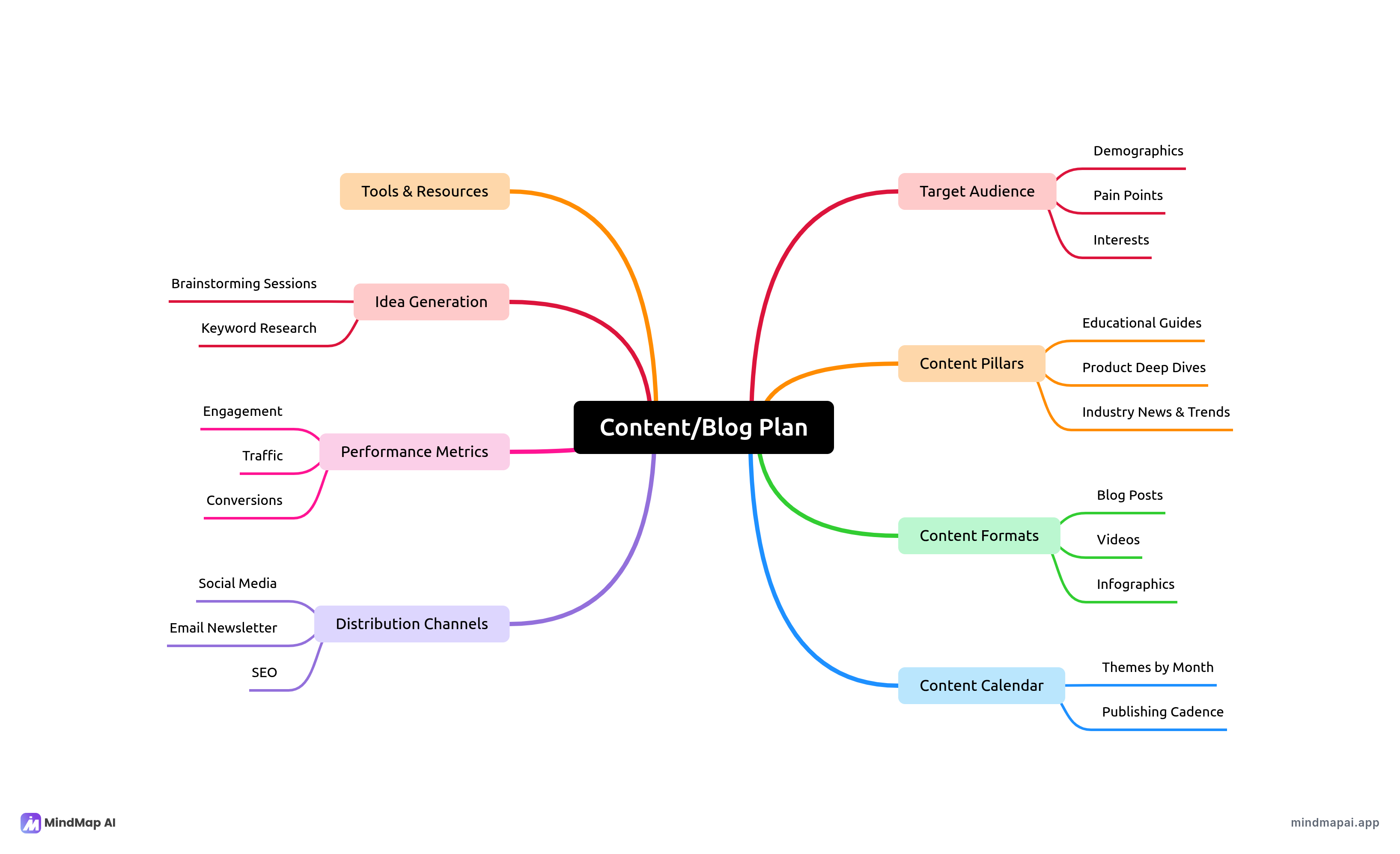 Content planning mind map example