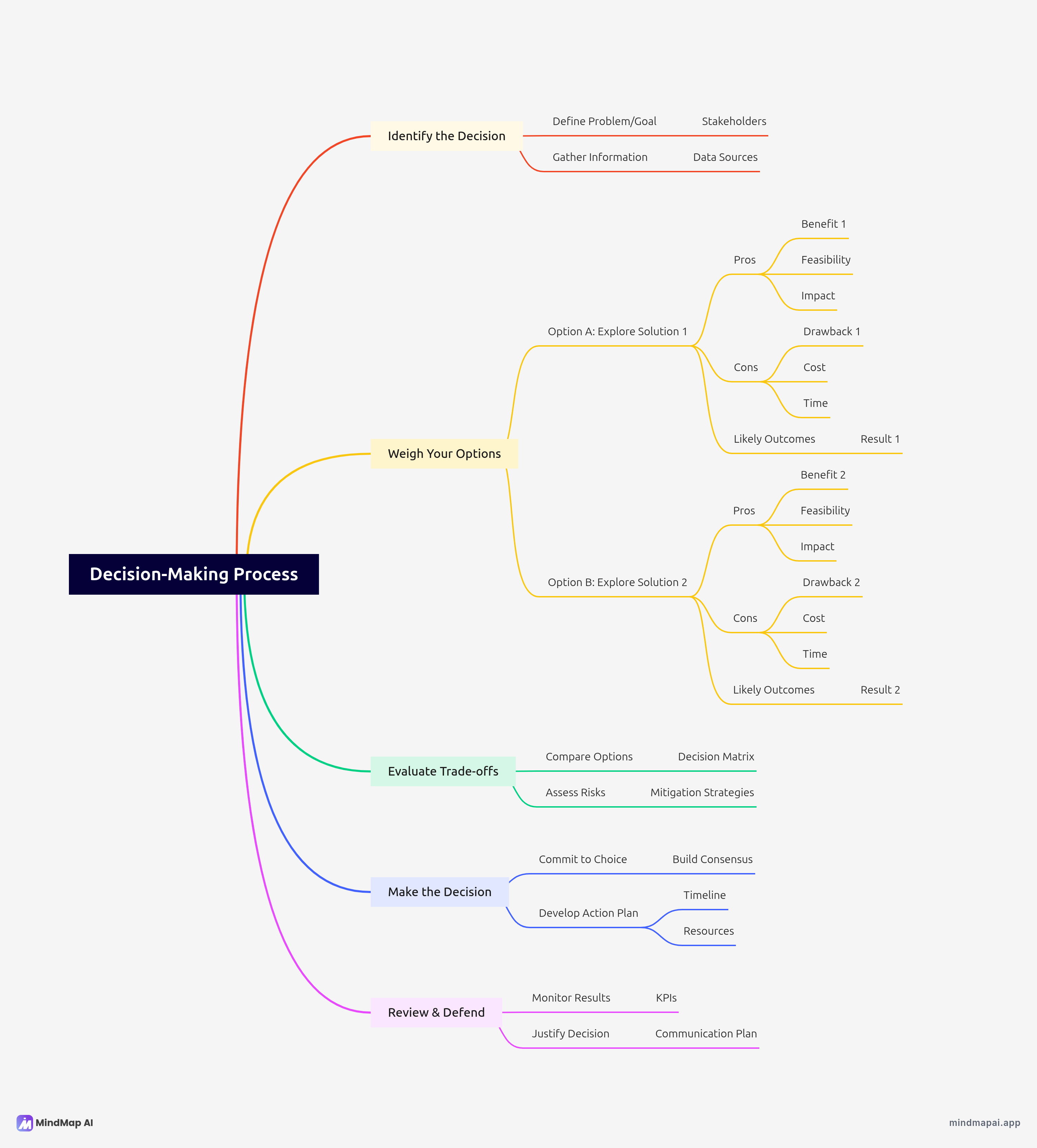 Decision-making mind map example