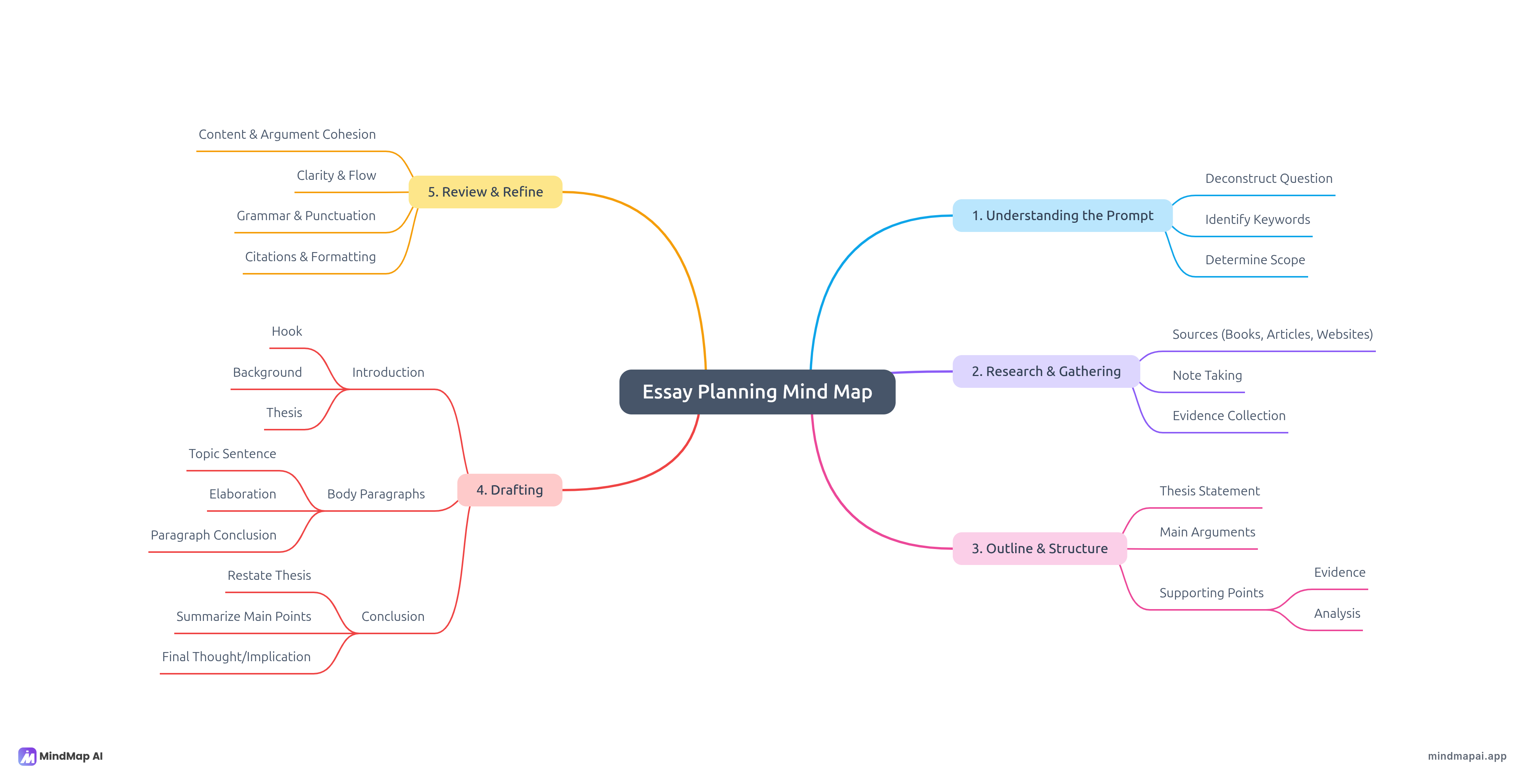 Essay planning mind map example