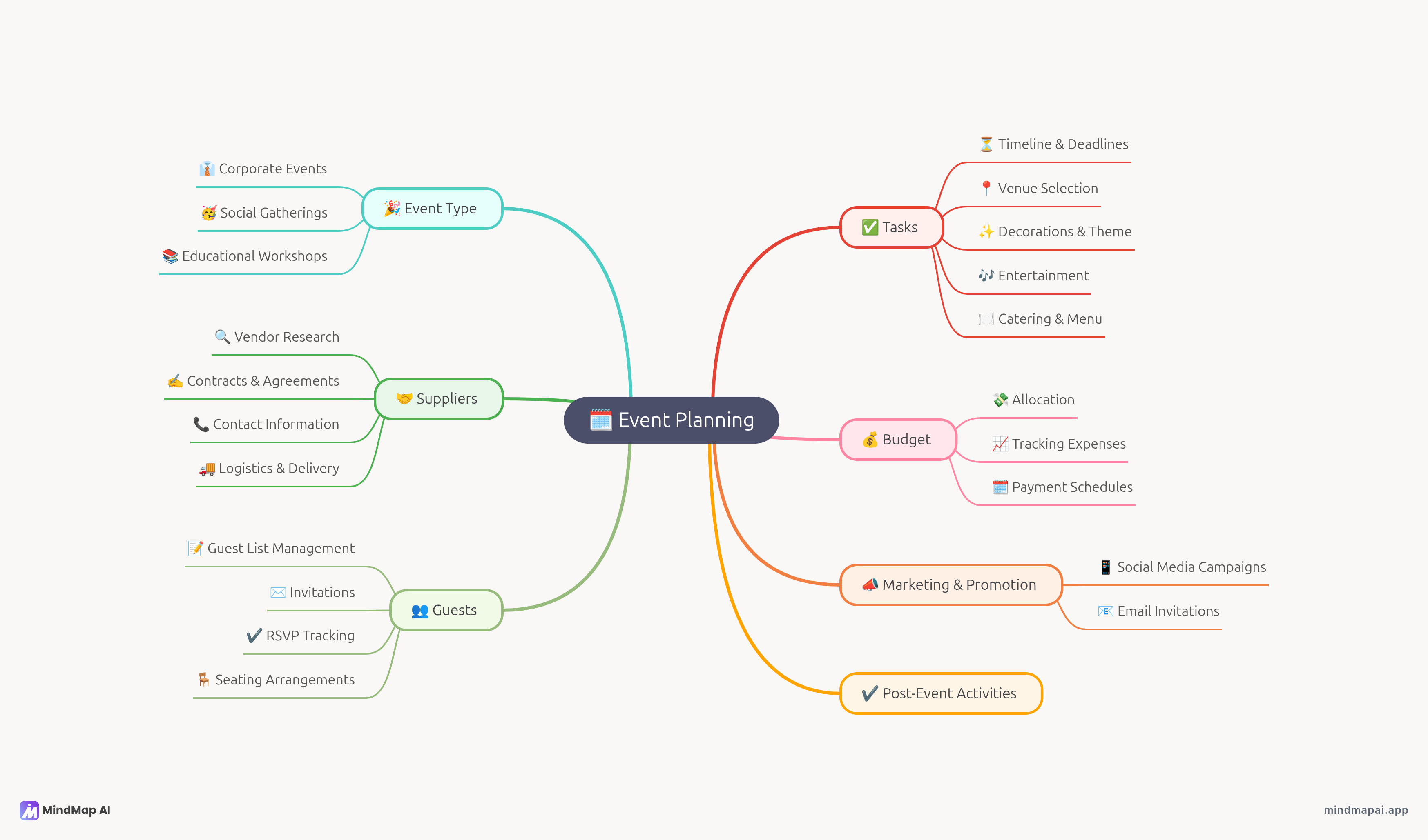 Event planning mind map example