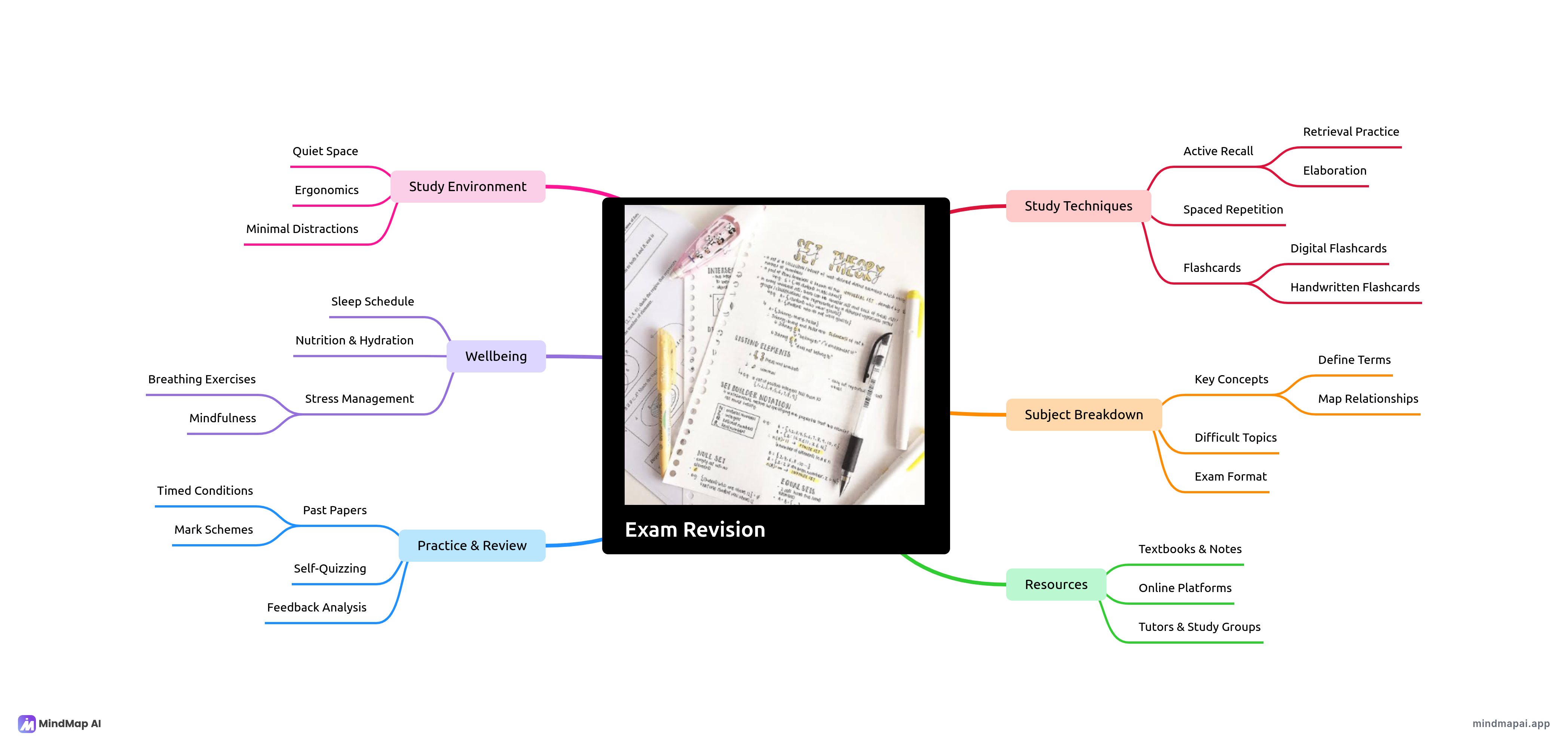 Exam revision mind map example