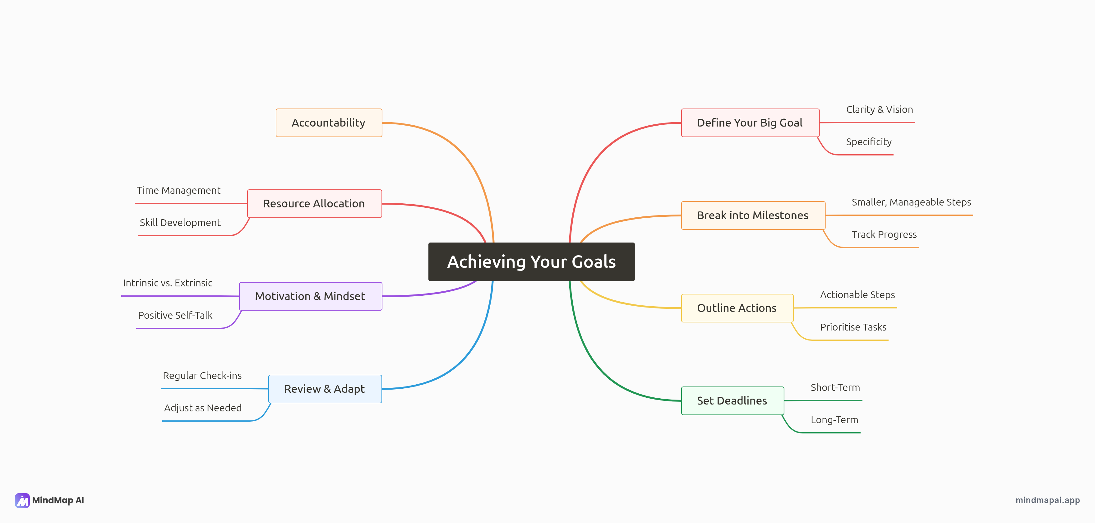 Goal-setting mind map example