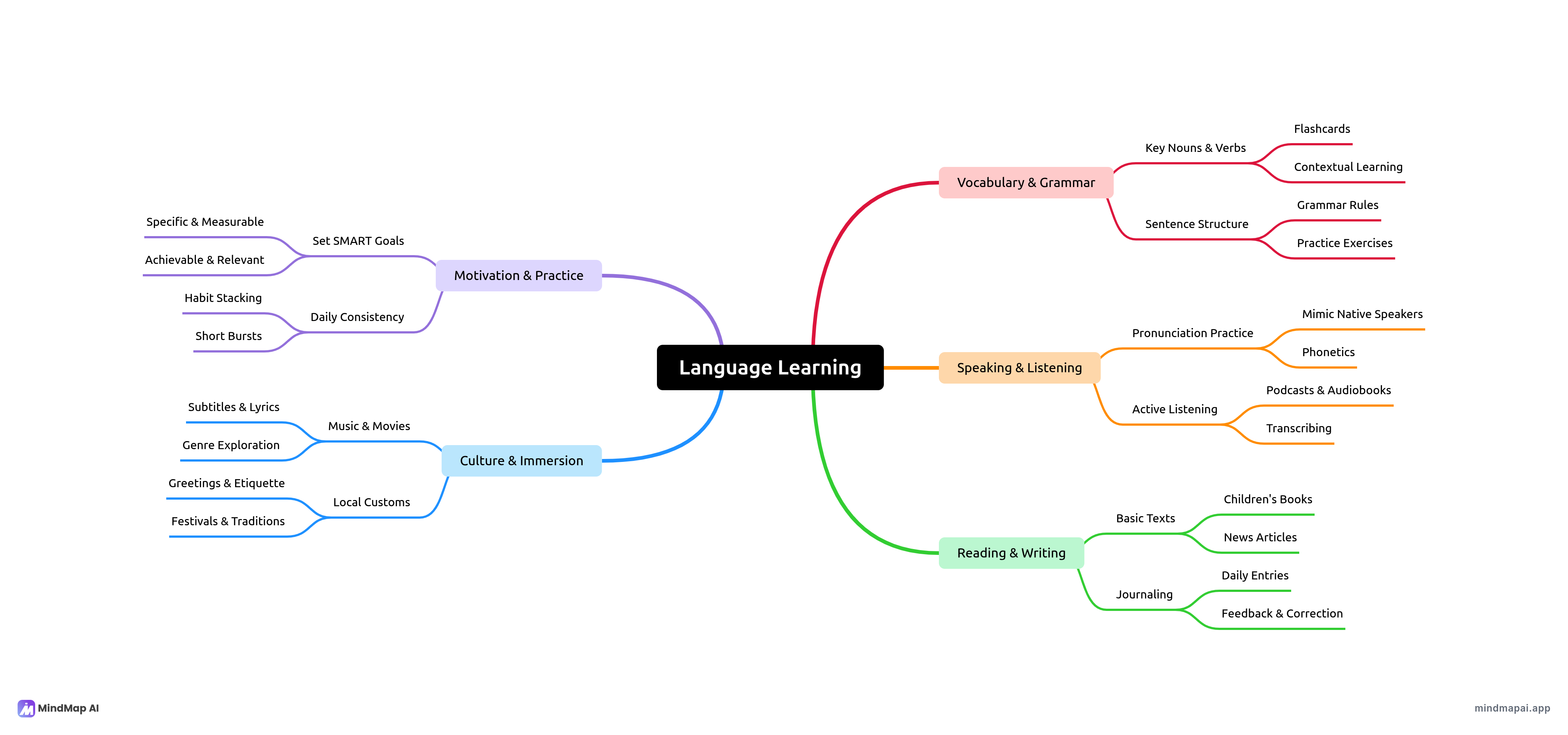 Language learning mind map example