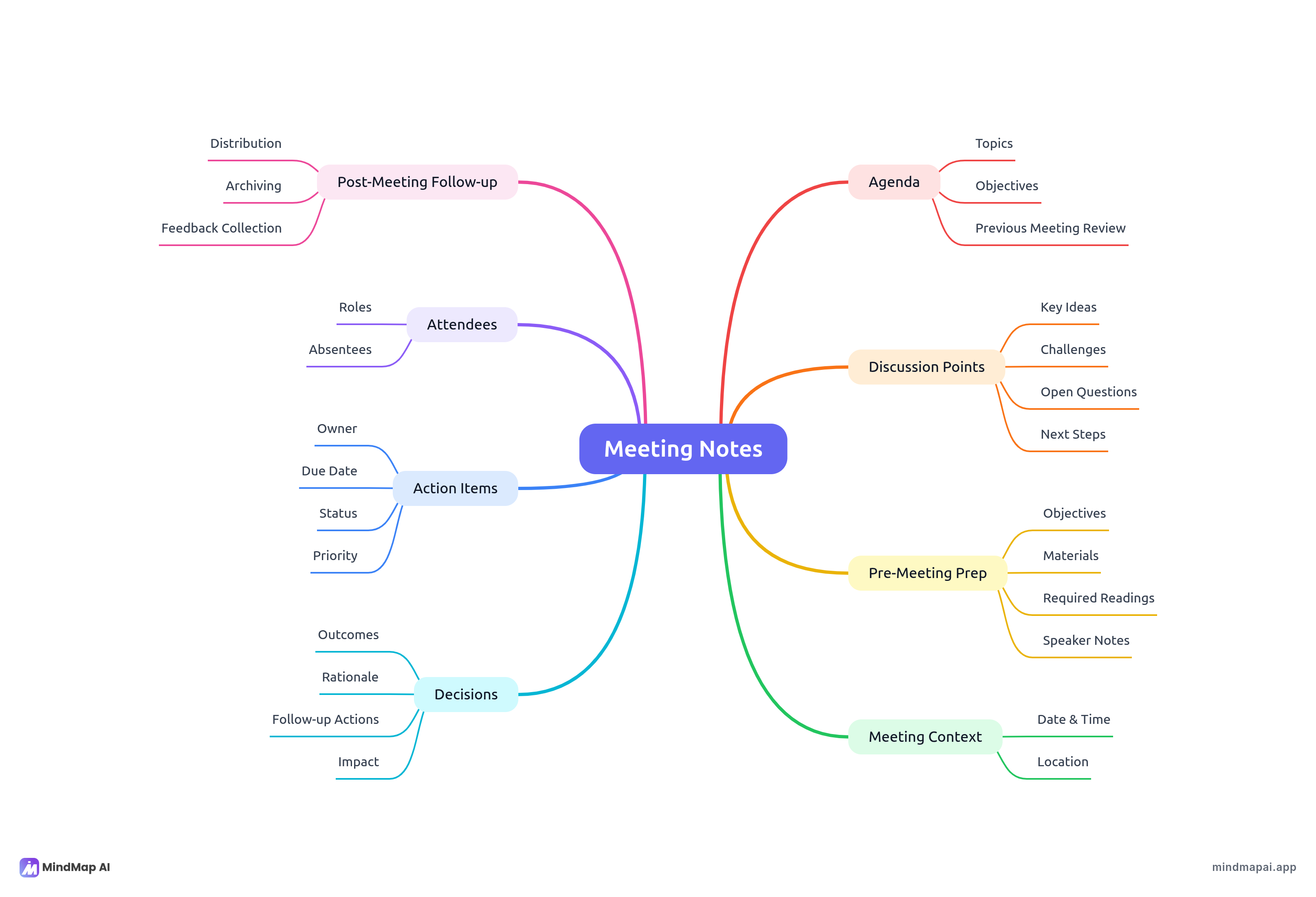 Meeting notes mind map example