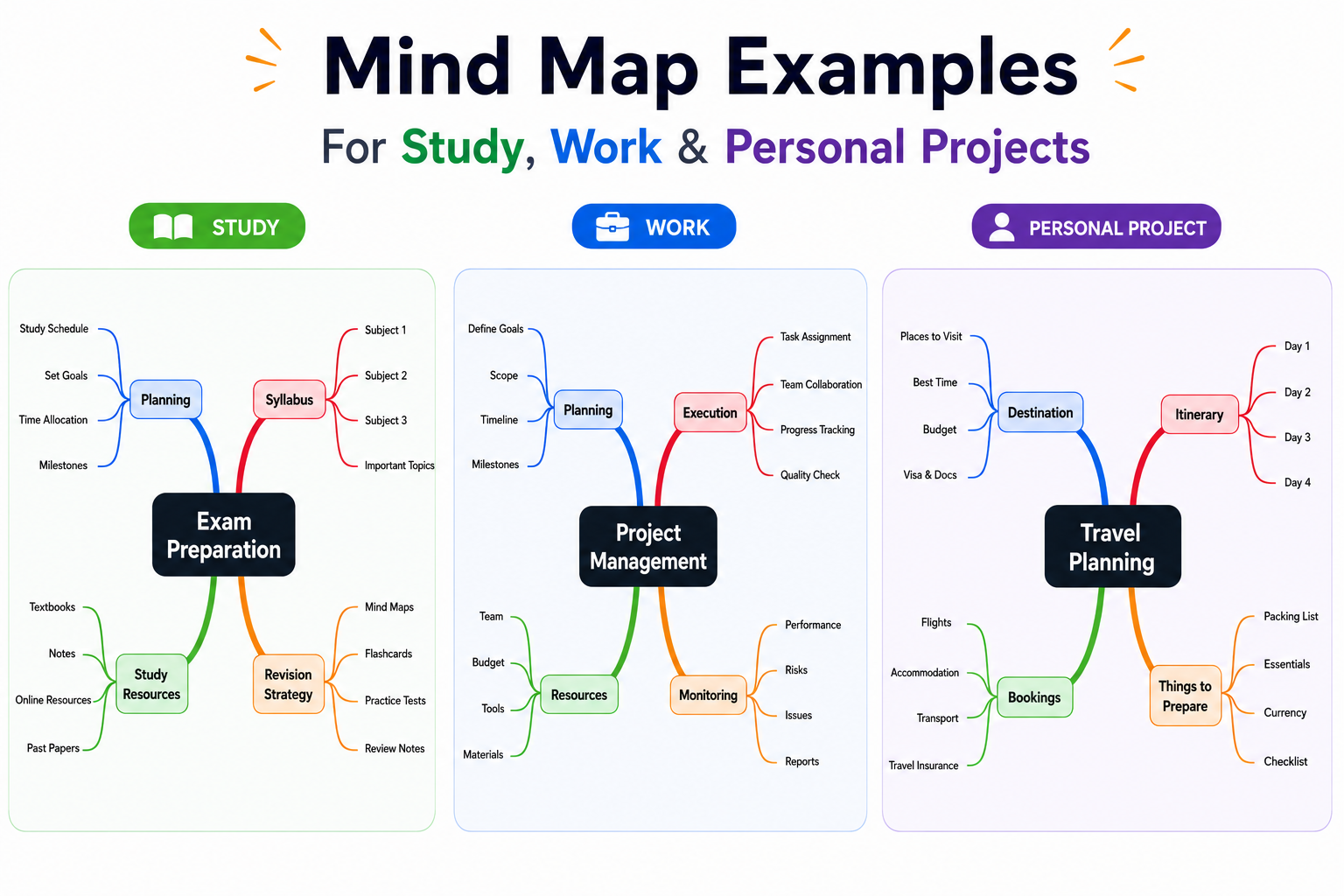 A grid of varied mind map examples for study, work and personal projects