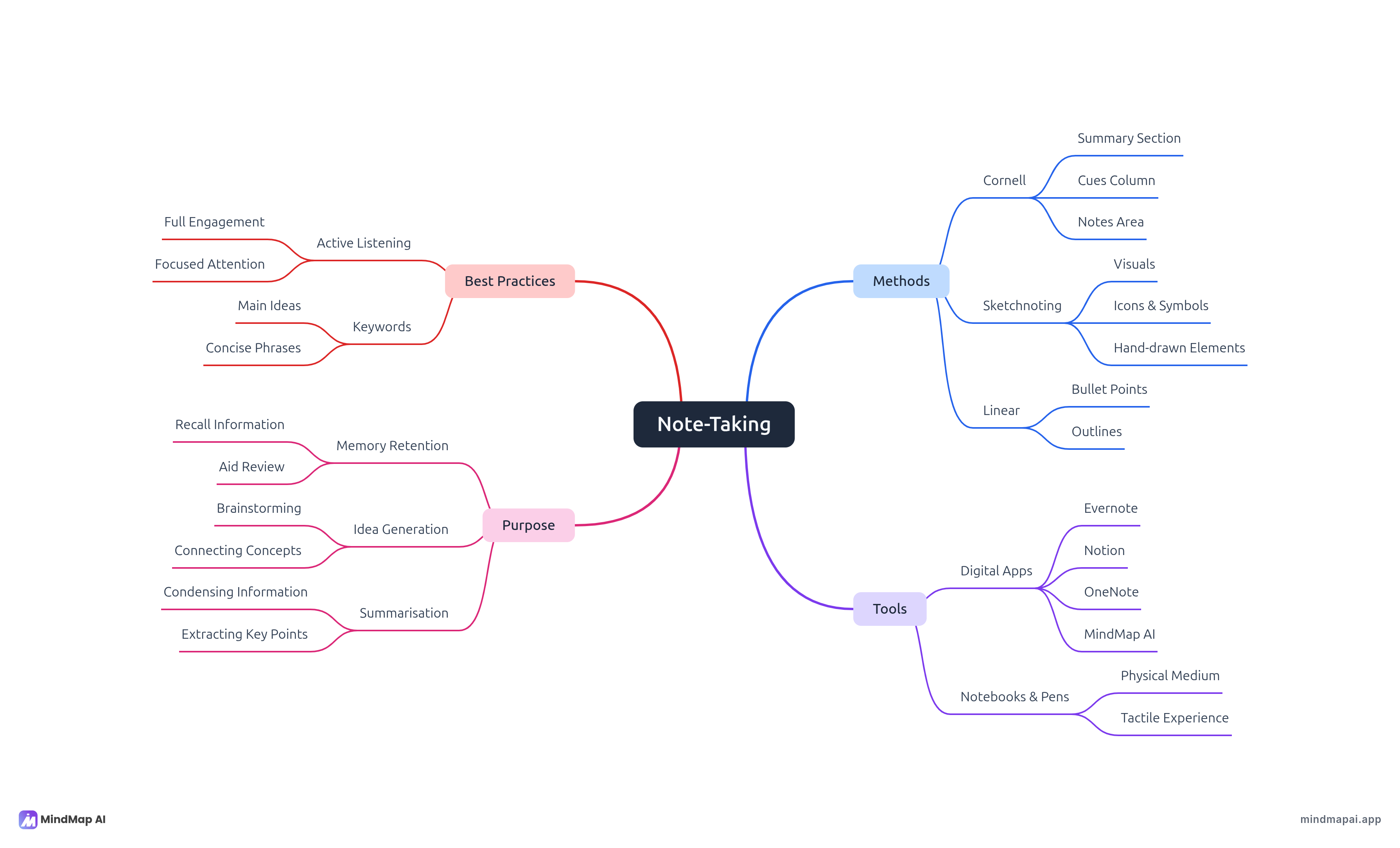 Lecture notes mind map example