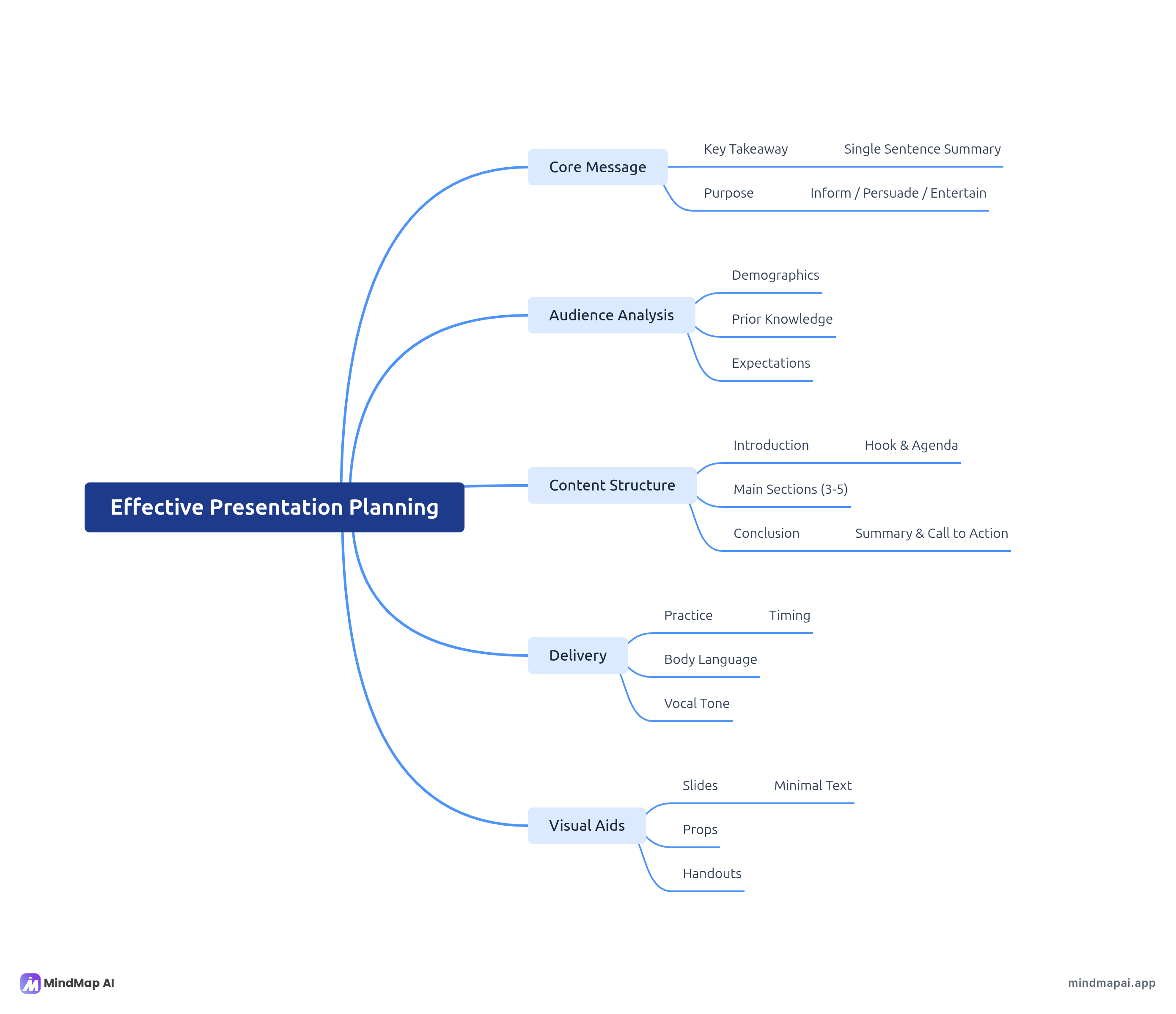 Presentation mind map example