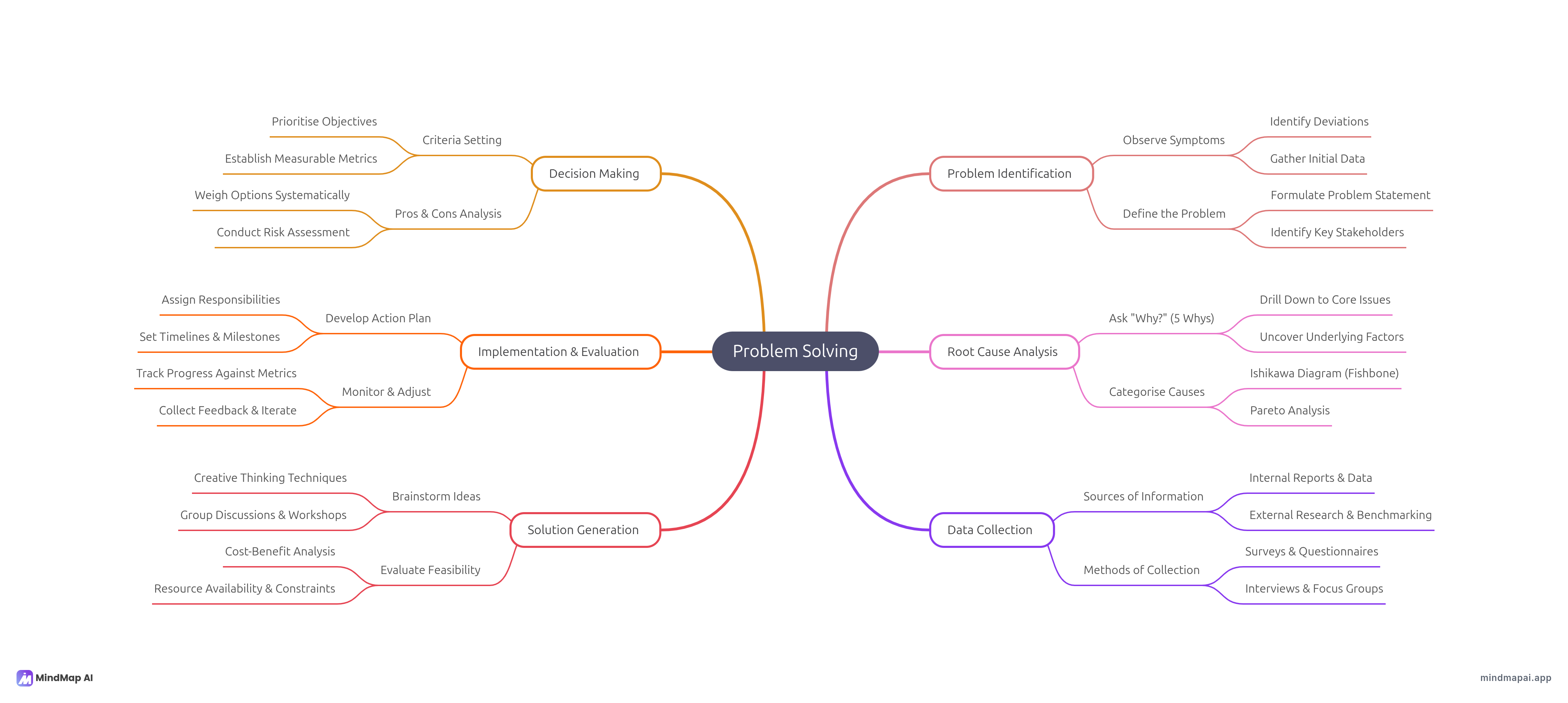 Problem-solving mind map example