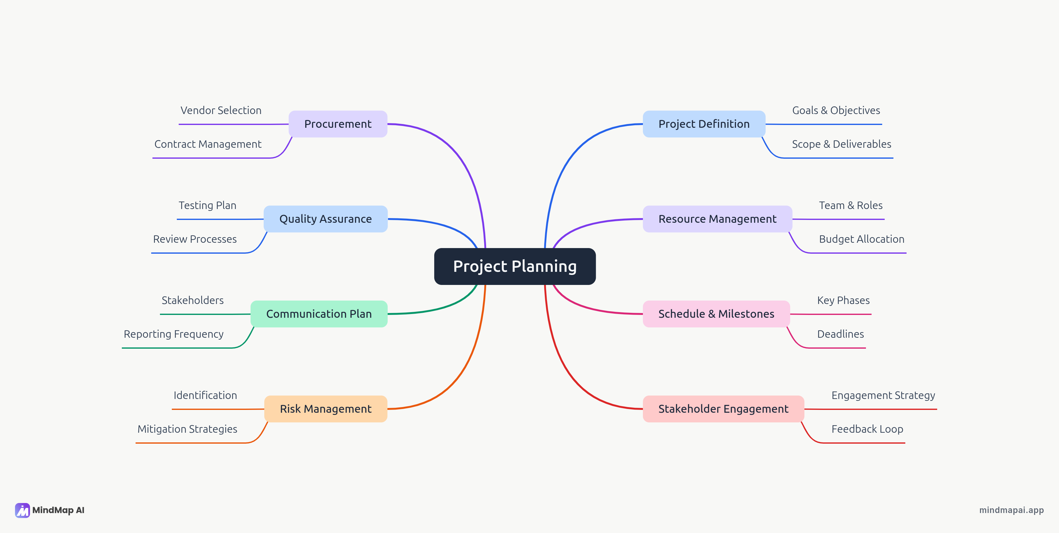 Project plan mind map example