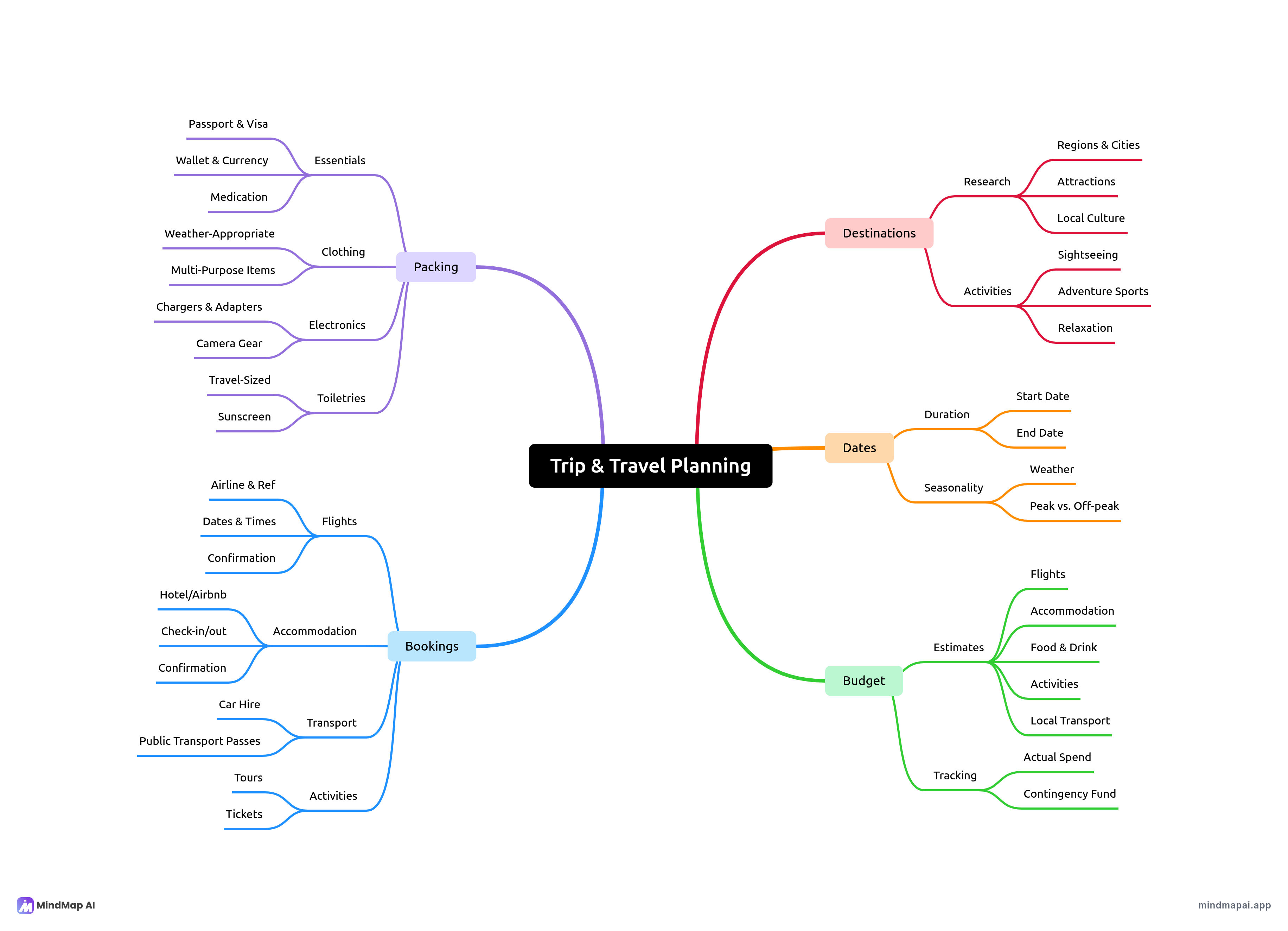 Travel planning mind map example
