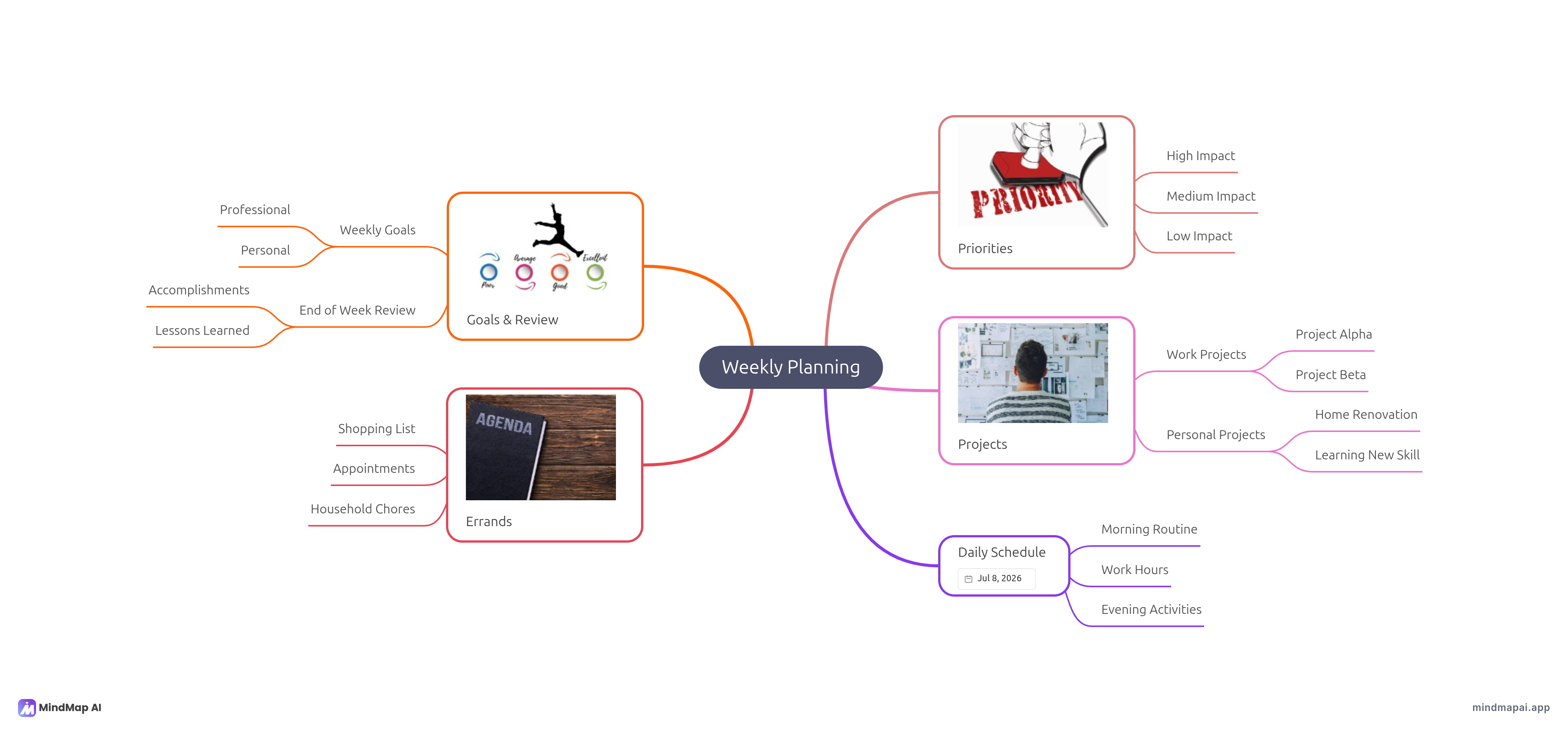 Weekly planner mind map example