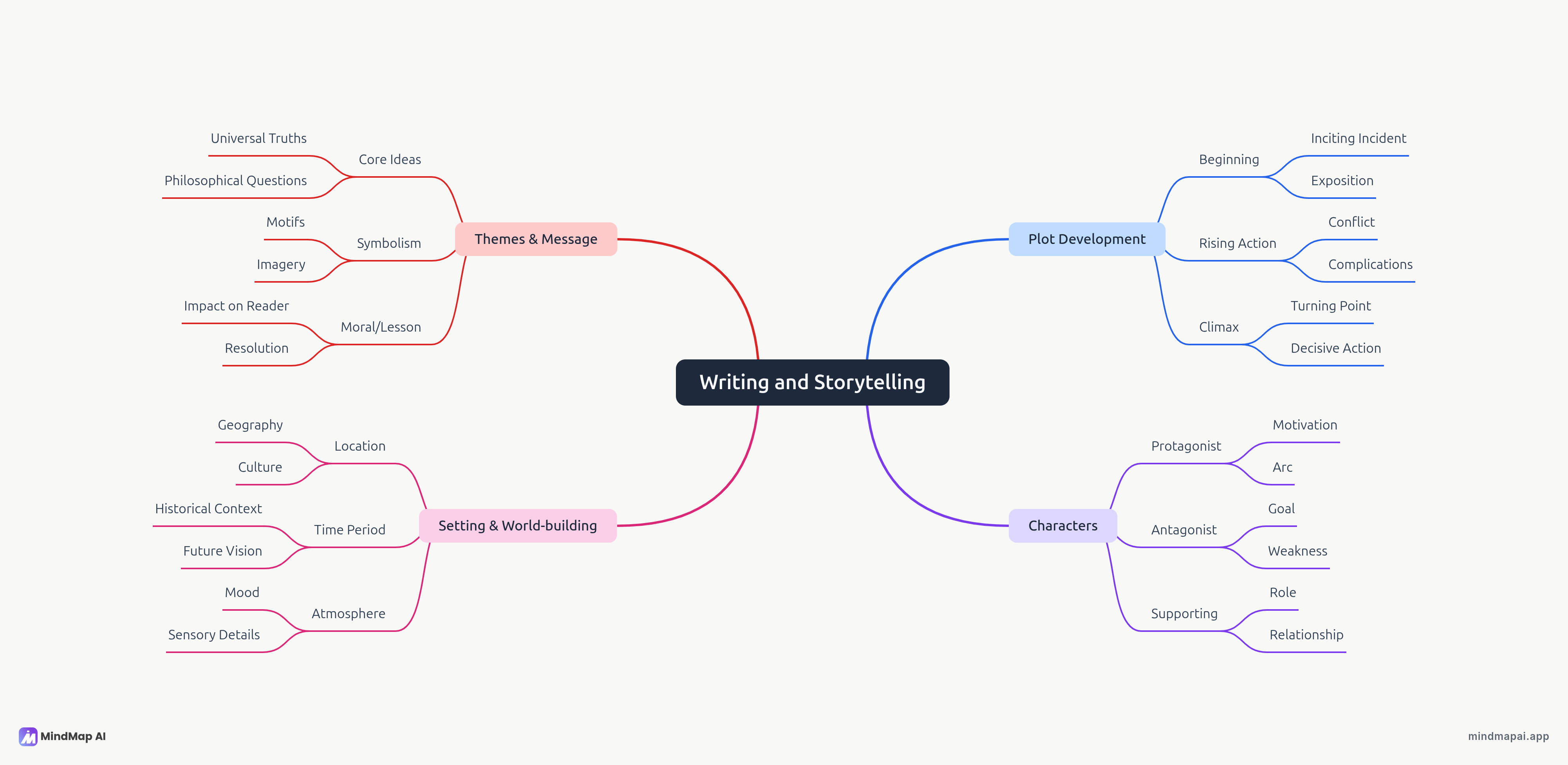 Story planning mind map example
