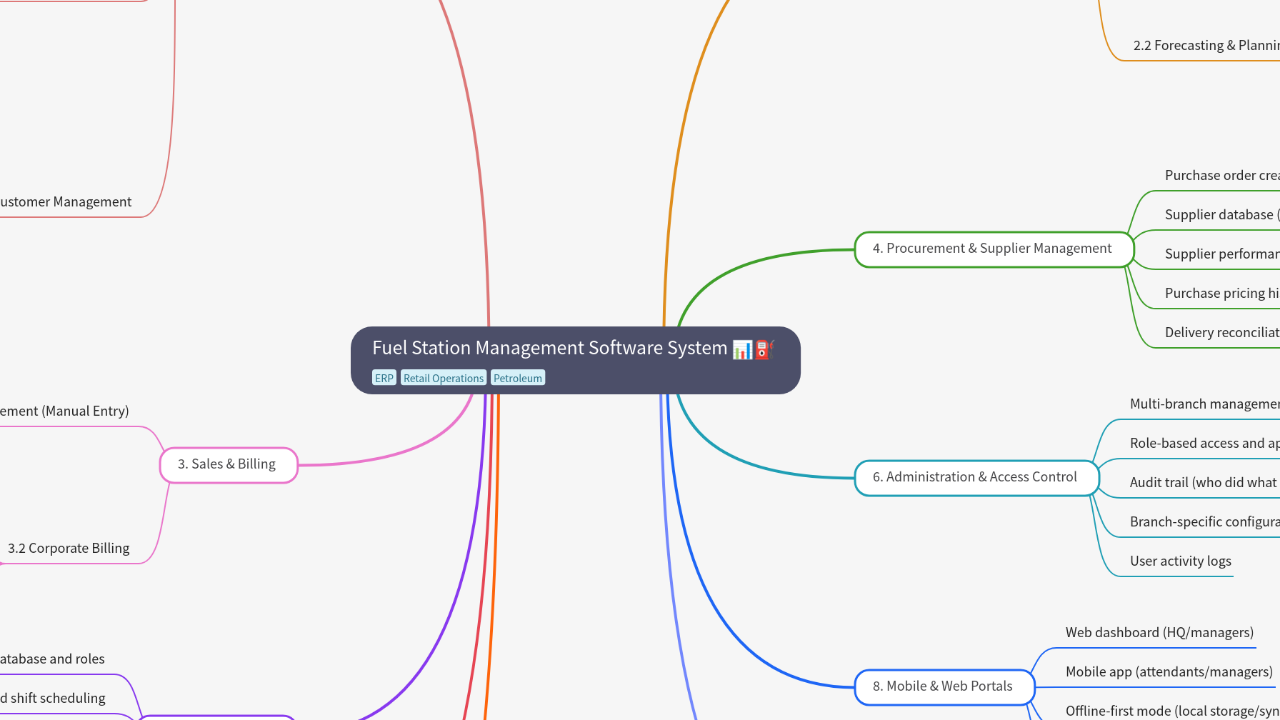 Mind Map:Fuel Station Management Software System ...