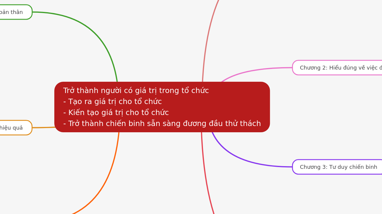 Trở thành người có giá trị trong tổ chức
- Tạo ra giá trị cho tổ chức
- Kiến tạo giá trị cho tổ chức
- Trở thành chiến binh sẵn sàng đương đầu thử thách