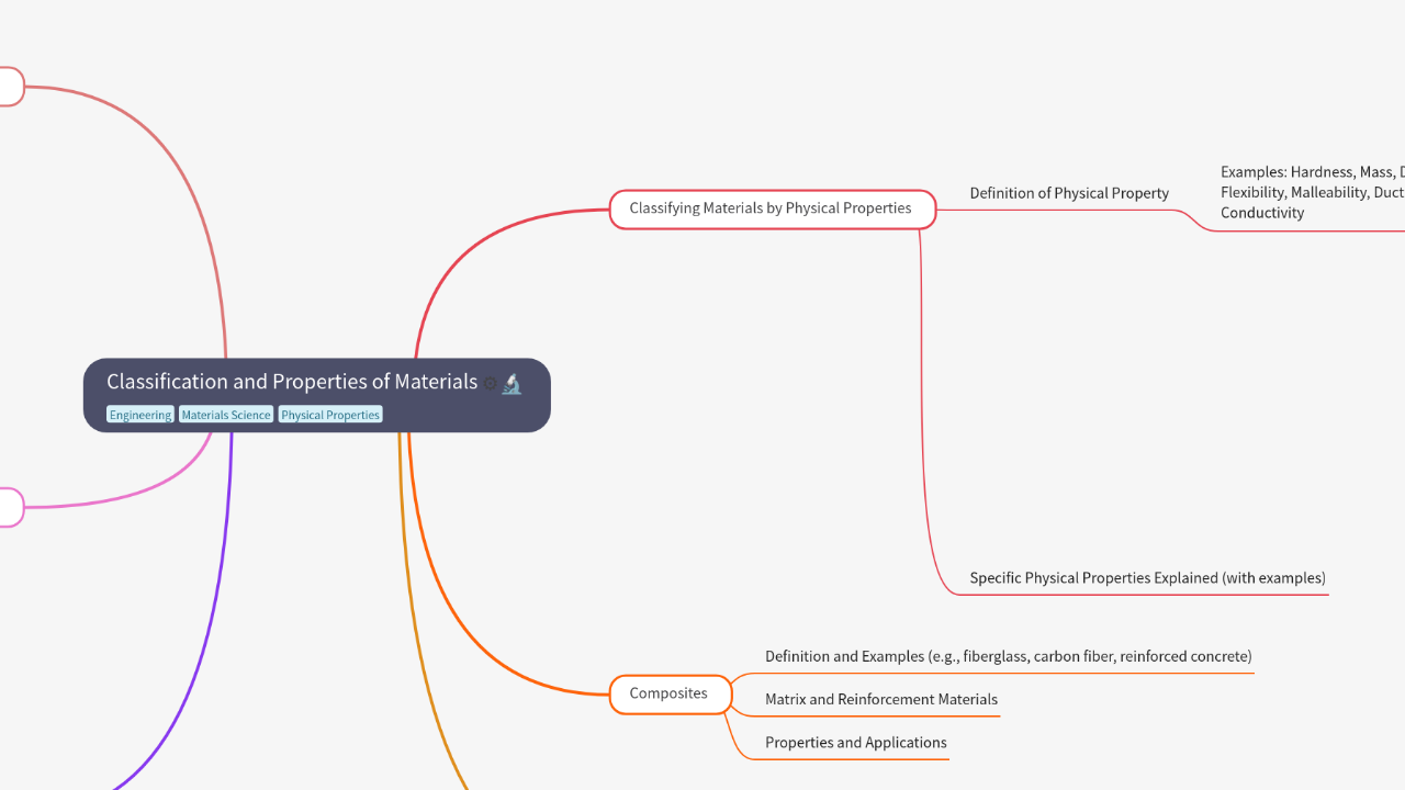 Mind Map:Classification and Properties of Materials ...