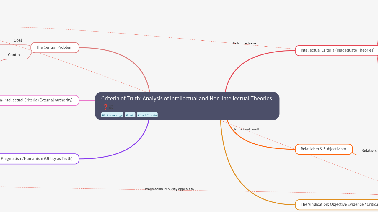 Mind Map:Criteria of Truth: Analysis of Intellectual and Non-Intellectual Theories ...