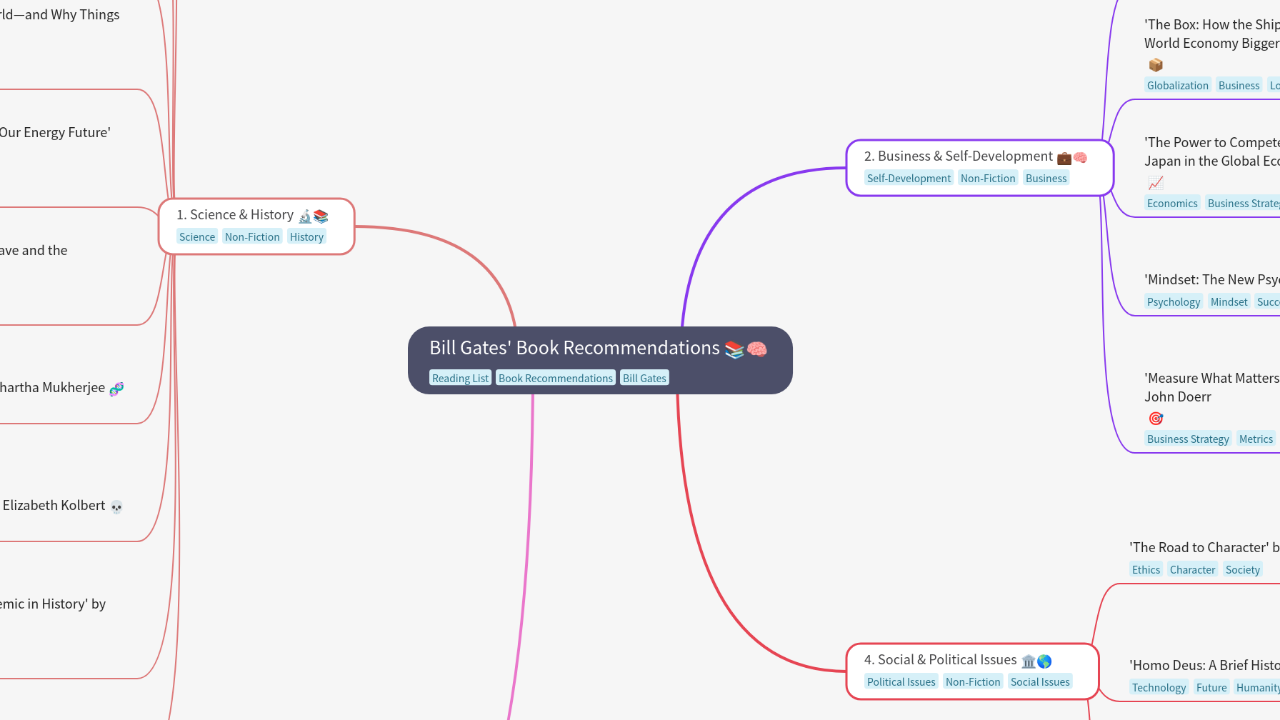 Mind Map:Bill Gates' Book Recommendations ...