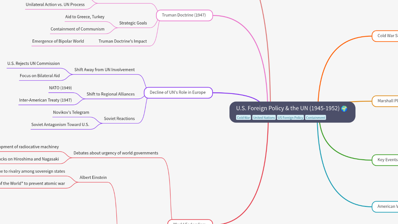 Mind Map:U.S. Foreign Policy & the UN (1945-1952) ...