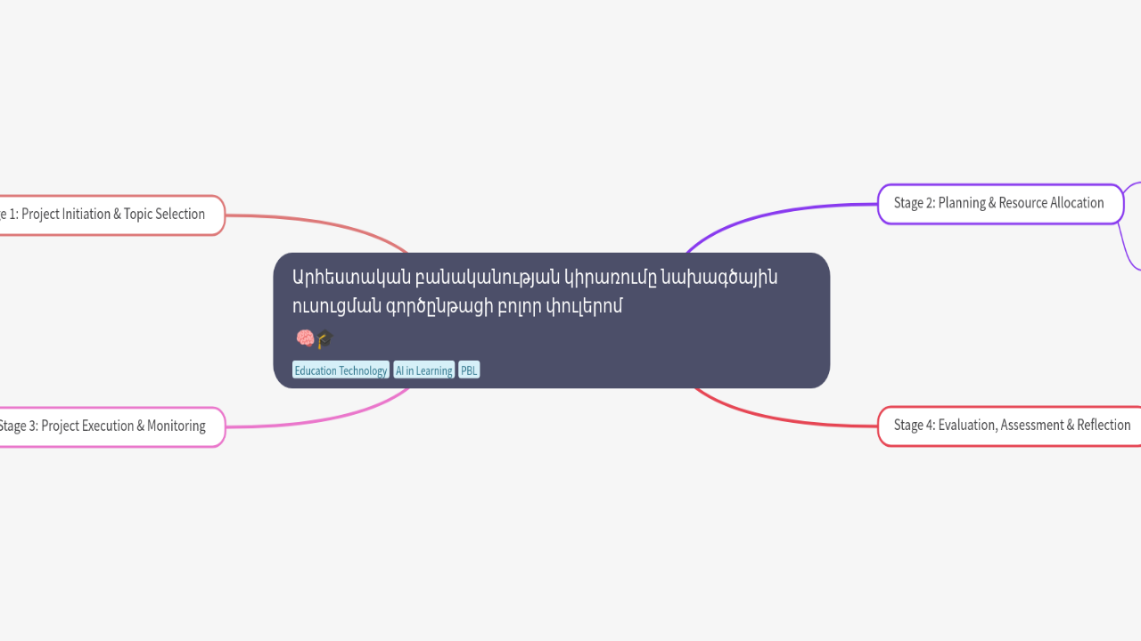 Mind Map:Արհեստական բանականության կիրառումը նախագծային ուսուցման գործընթացի բոլոր փուլերոմ ...