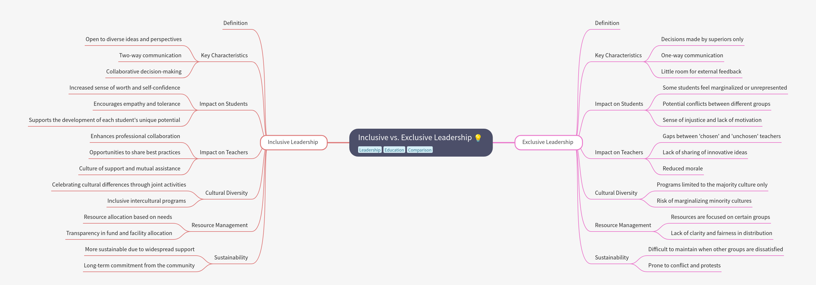 Inclusive vs. Exclusive Leadership