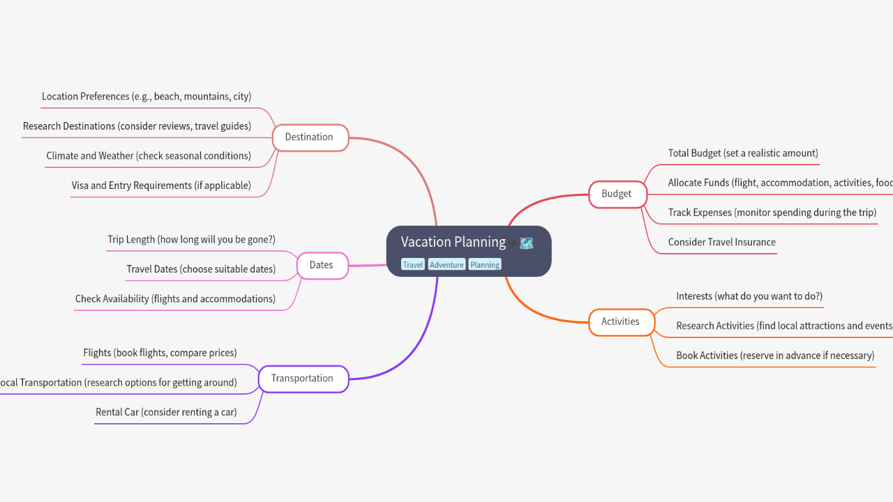 Mind Map:Vacation Planning ...