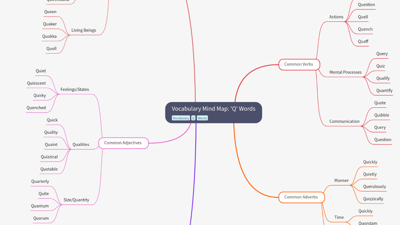 Vocabulary Mind Map: 'Q' Words