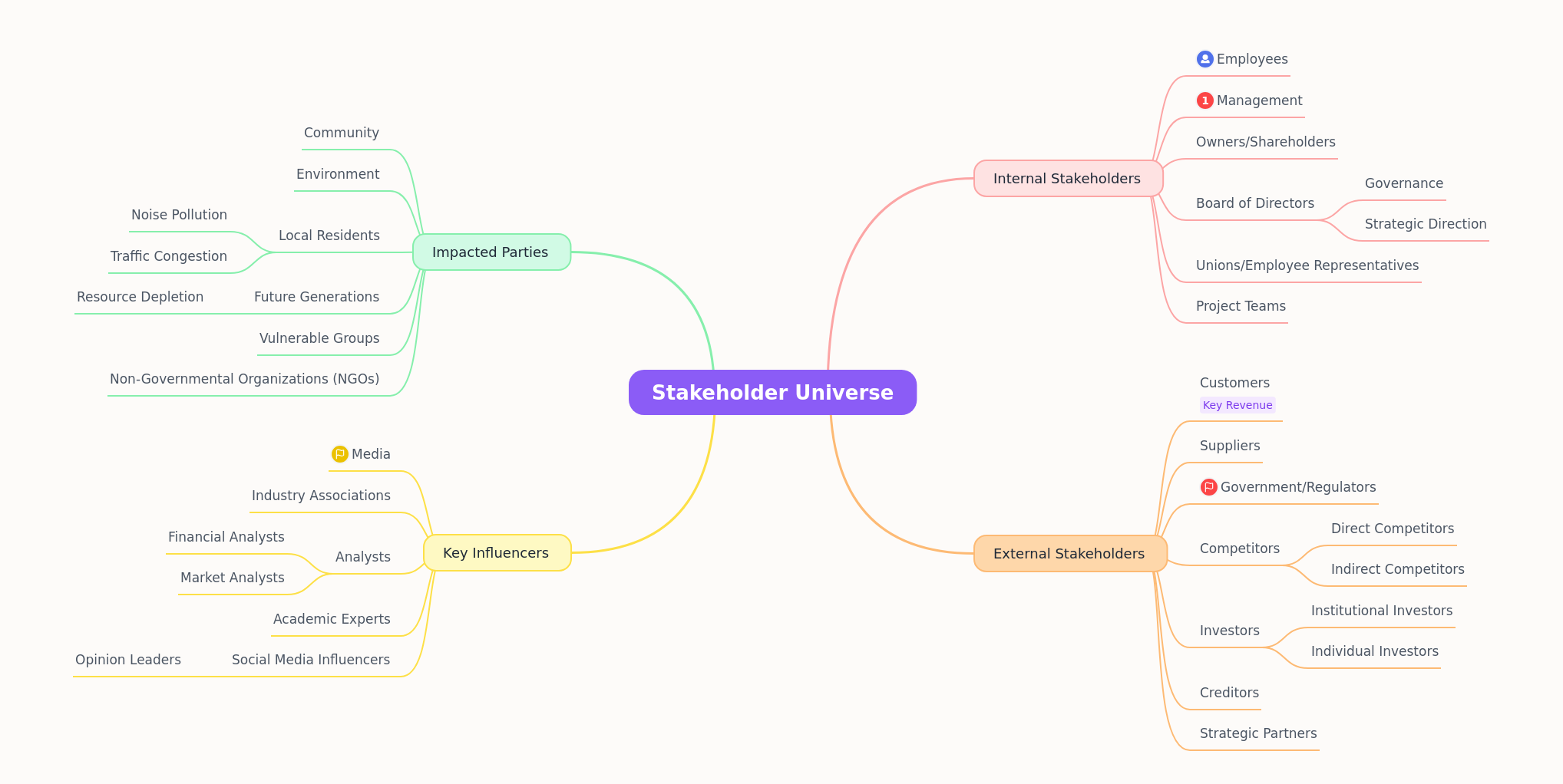 Understanding Your Stakeholder Universe