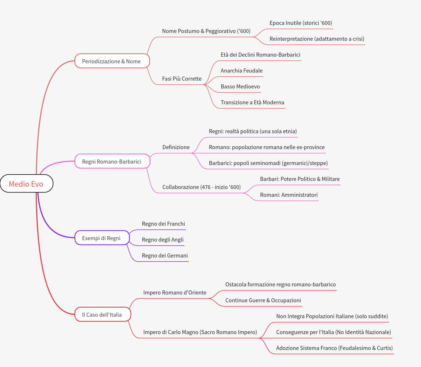 Understanding the Medieval Period