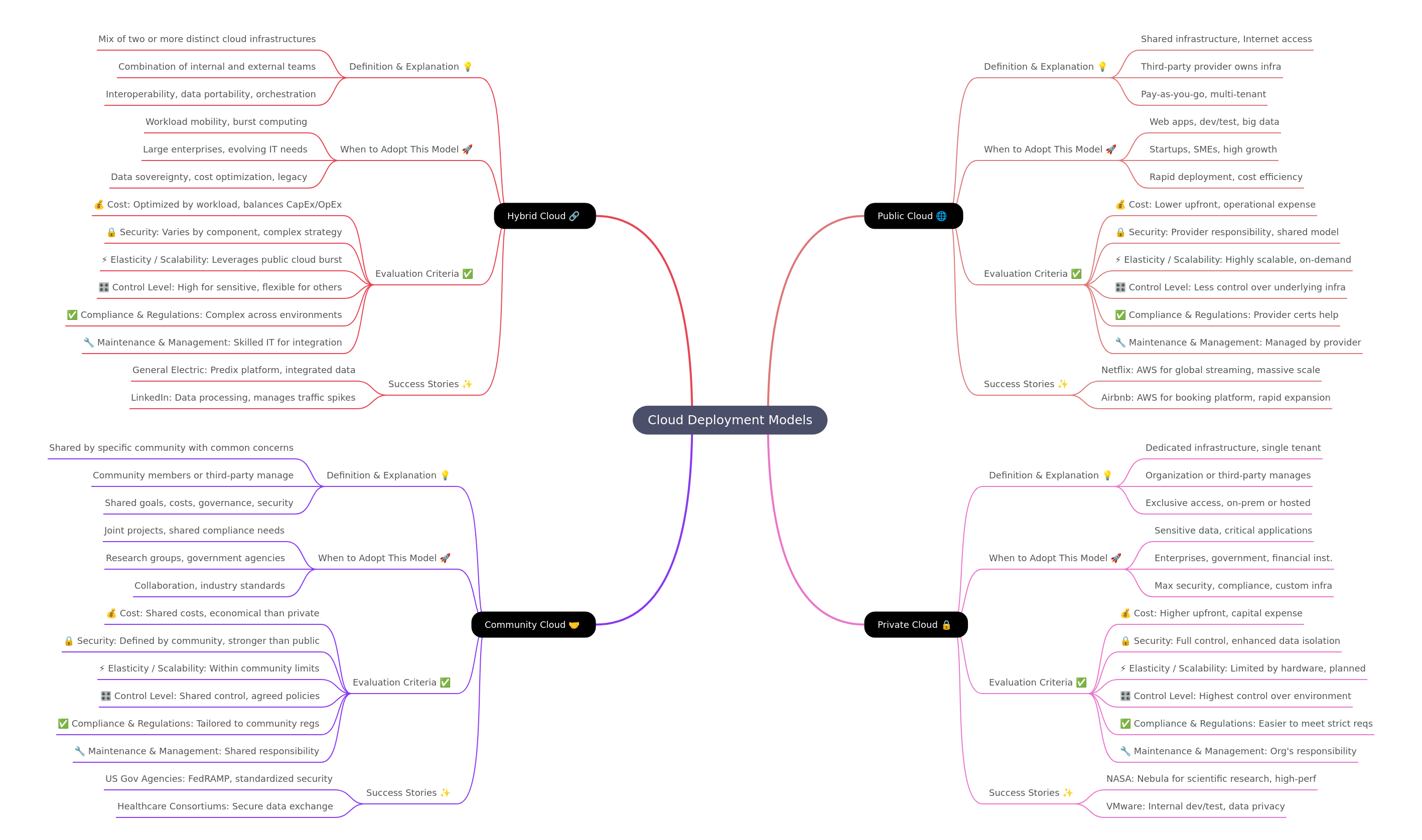 Understanding Cloud Deployment Models
