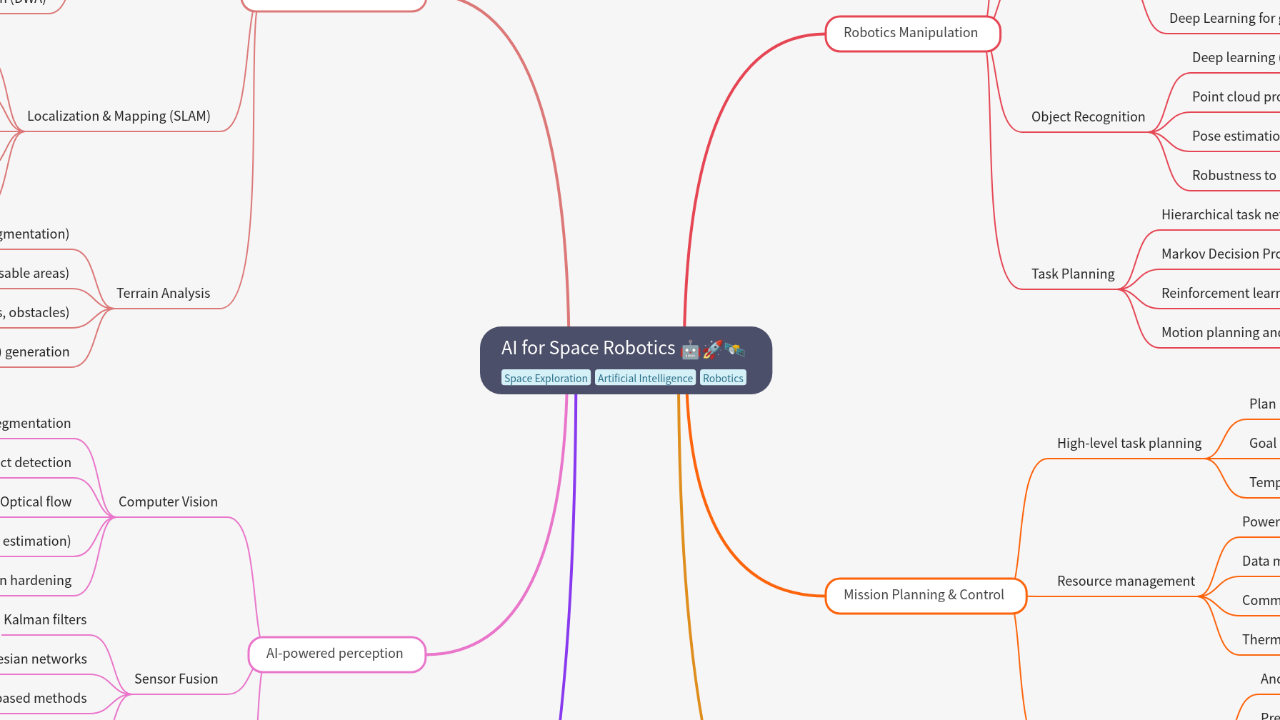 Mind Map:AI for Space Robotics ...