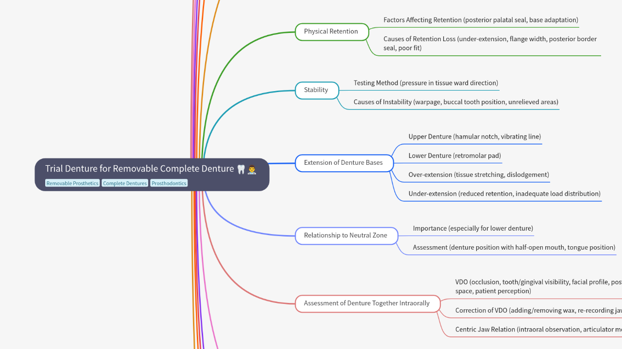 Mind Map:Trial Denture for Removable Complete Denture ...