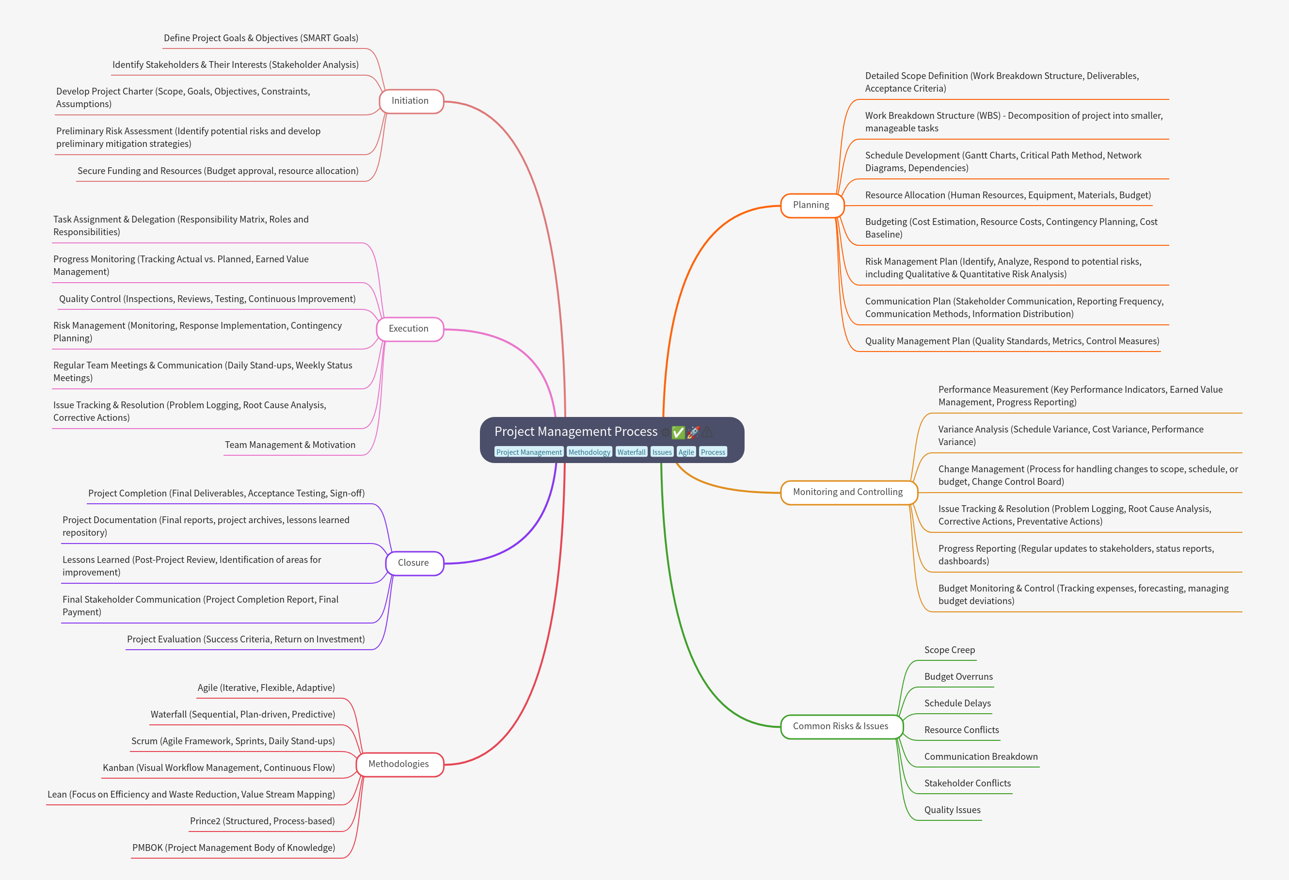 Project Management Process Guide