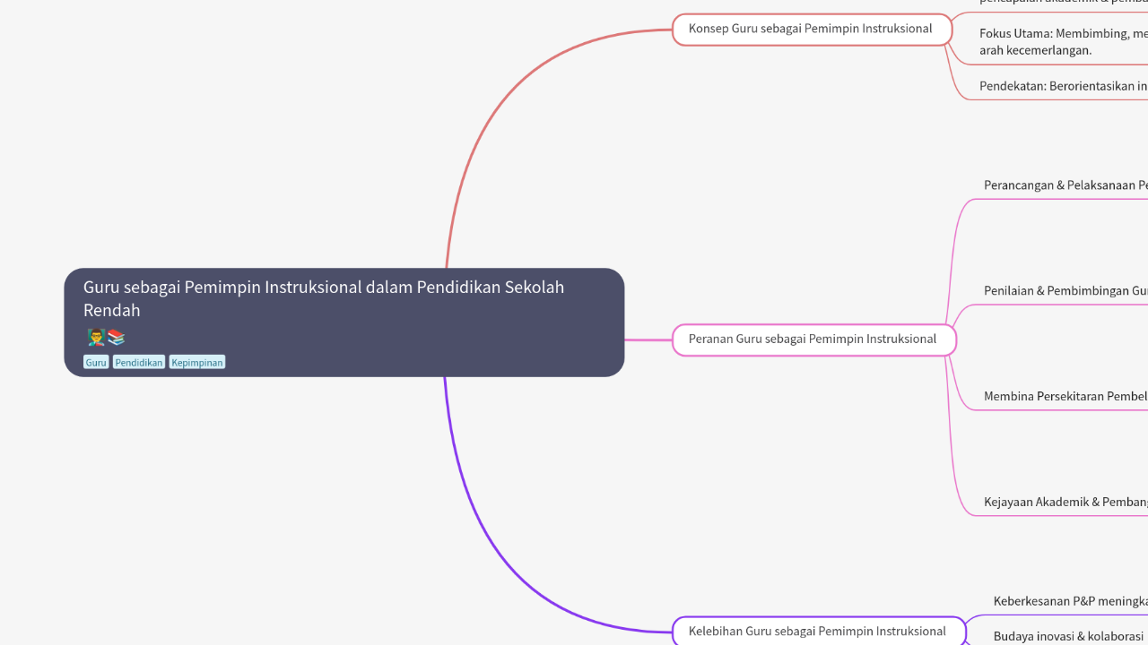 Mind Map:Guru sebagai Pemimpin Instruksional dalam Pendidikan Sekolah Rendah ...
