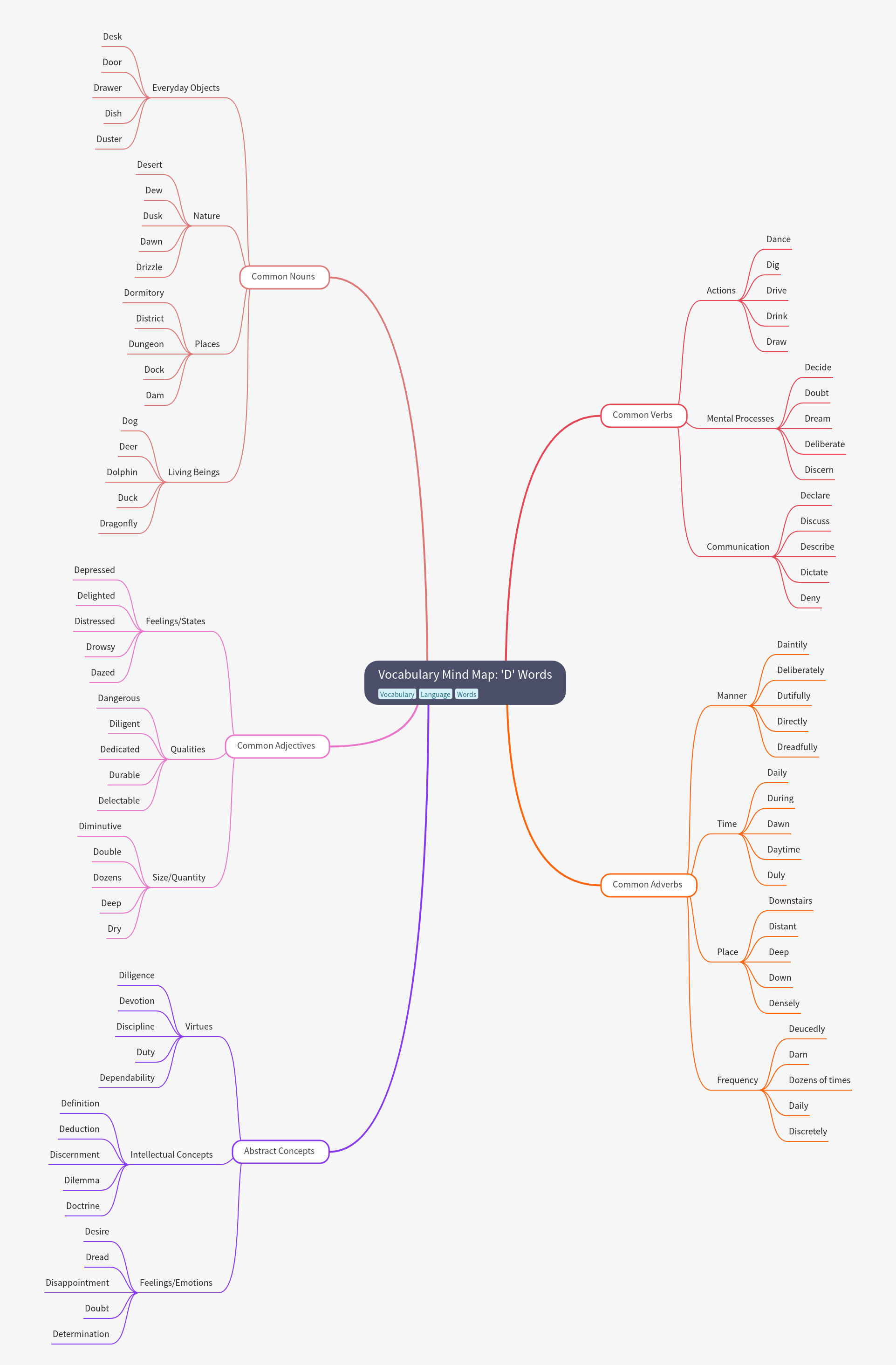 Vocabulary Mind Map: 'D' Words - Comprehensive Guide