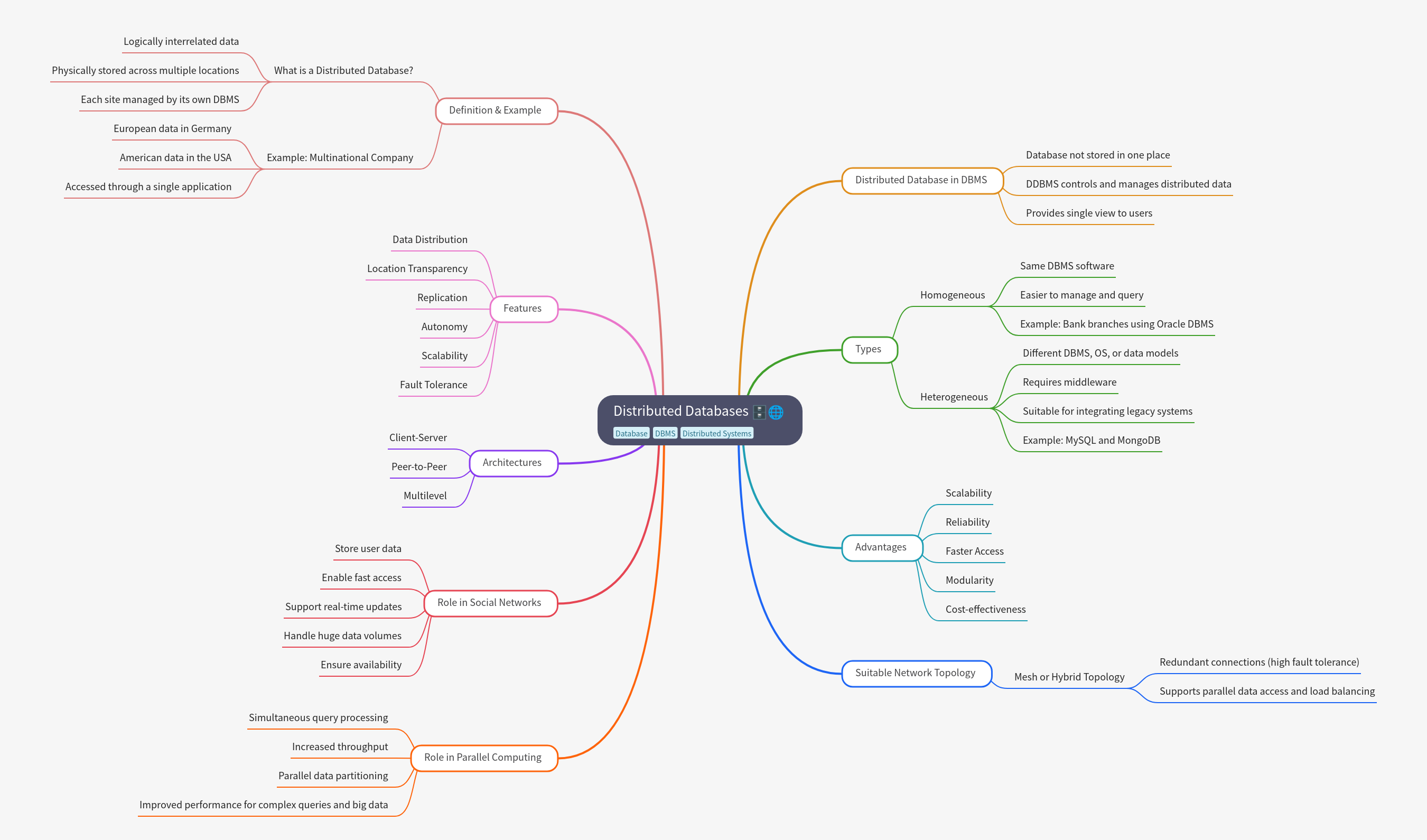 Distributed Databases: Concepts & Applications