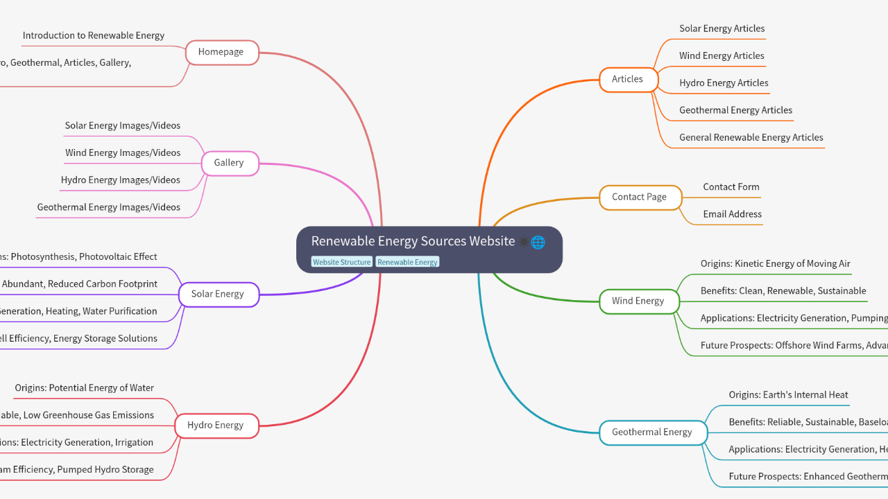 Mind Map:Renewable Energy Sources Website ...