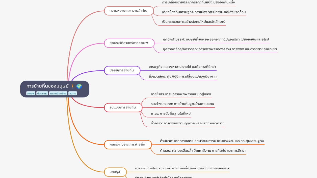 Mind Map:การย้ายถิ่นของมนุษย์ ...