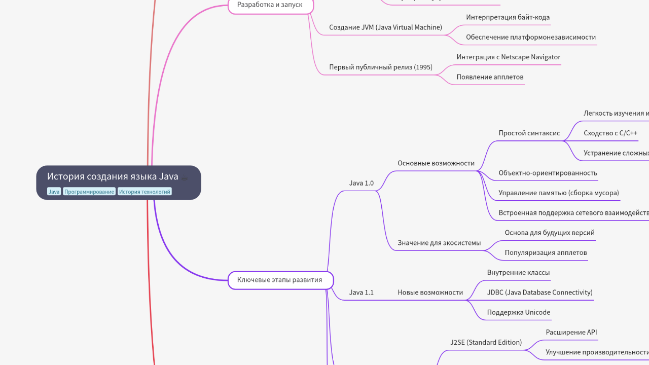 Mind Map:История создания языка Java ...