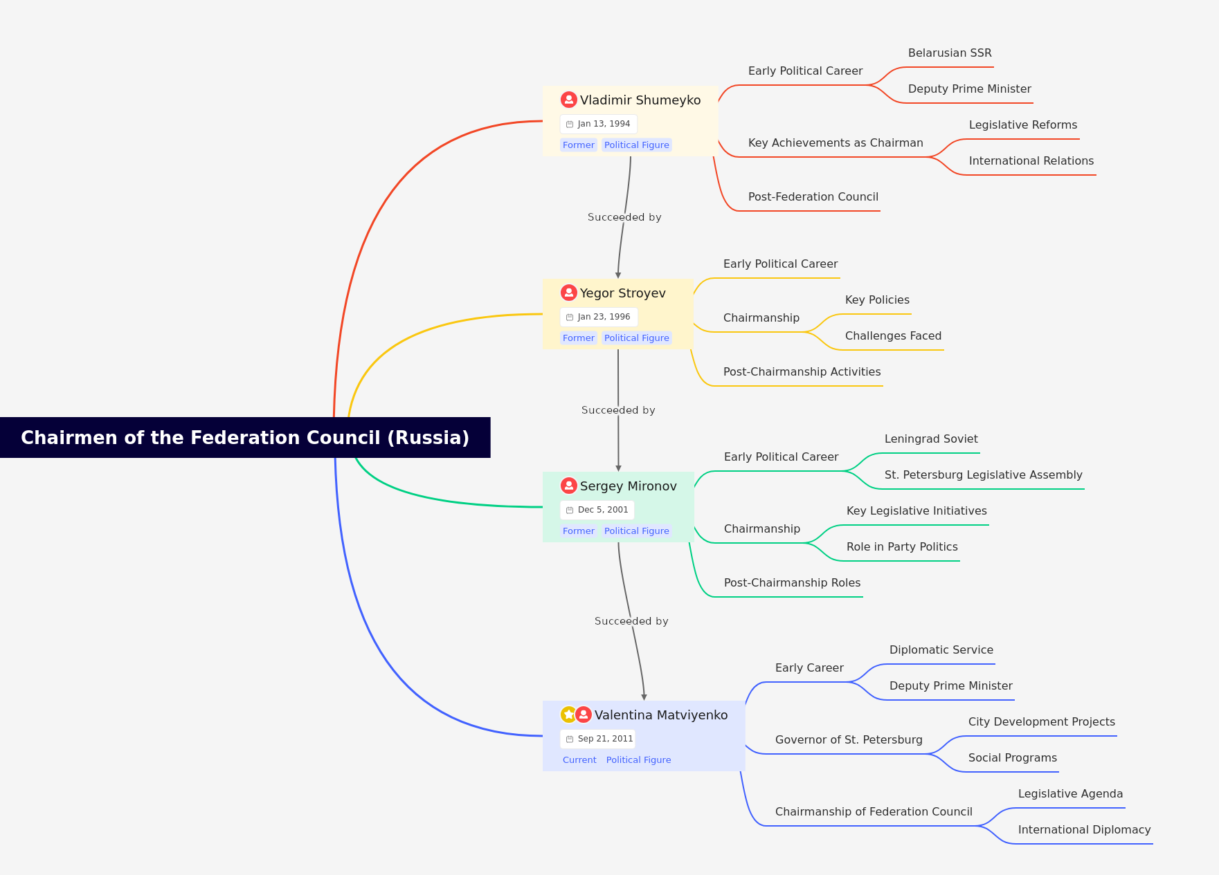 Chairmen of the Federation Council (Russia)