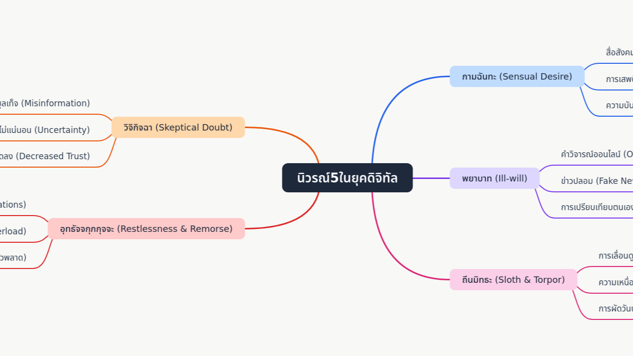Mind Map:นิวรณ์5ในยุคดิจิทัล ...