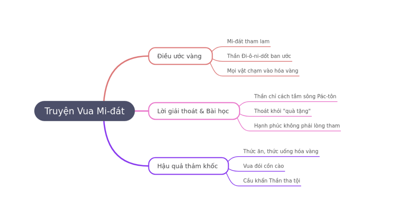 Mind Map:Truyện Vua Mi-đát ...