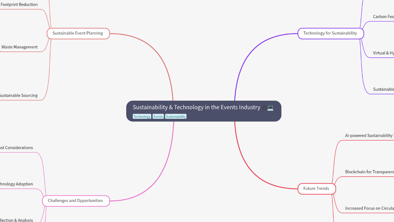 Mind Map:Sustainability & Technology in the Events Industry ...