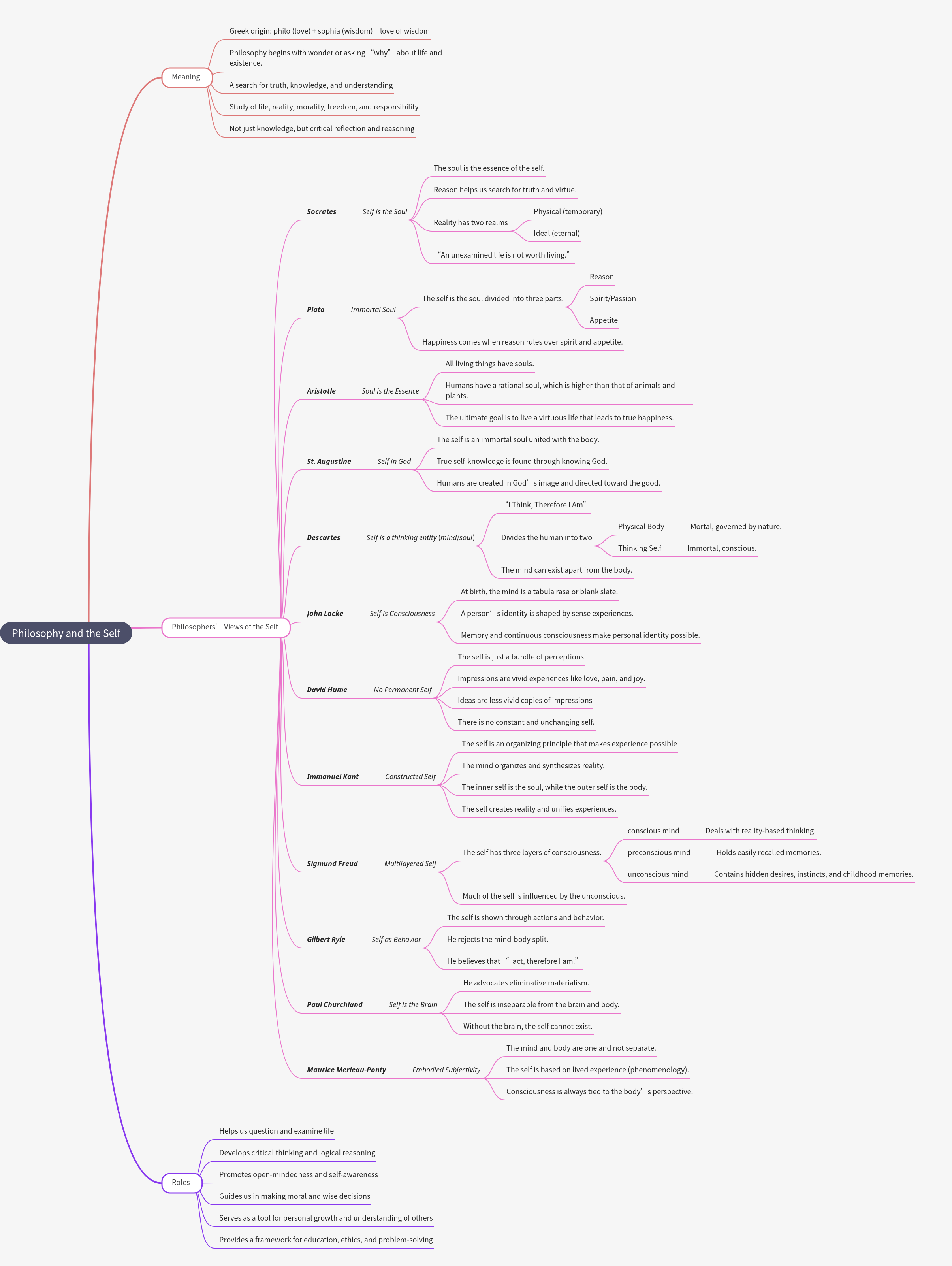 Philosophy and the Self: An Overview