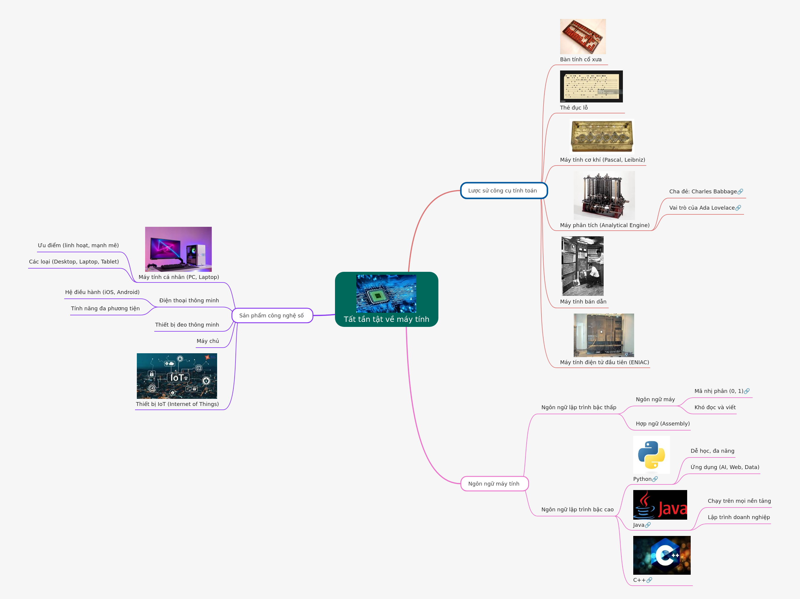 All About Computers: History, Languages, and Devices