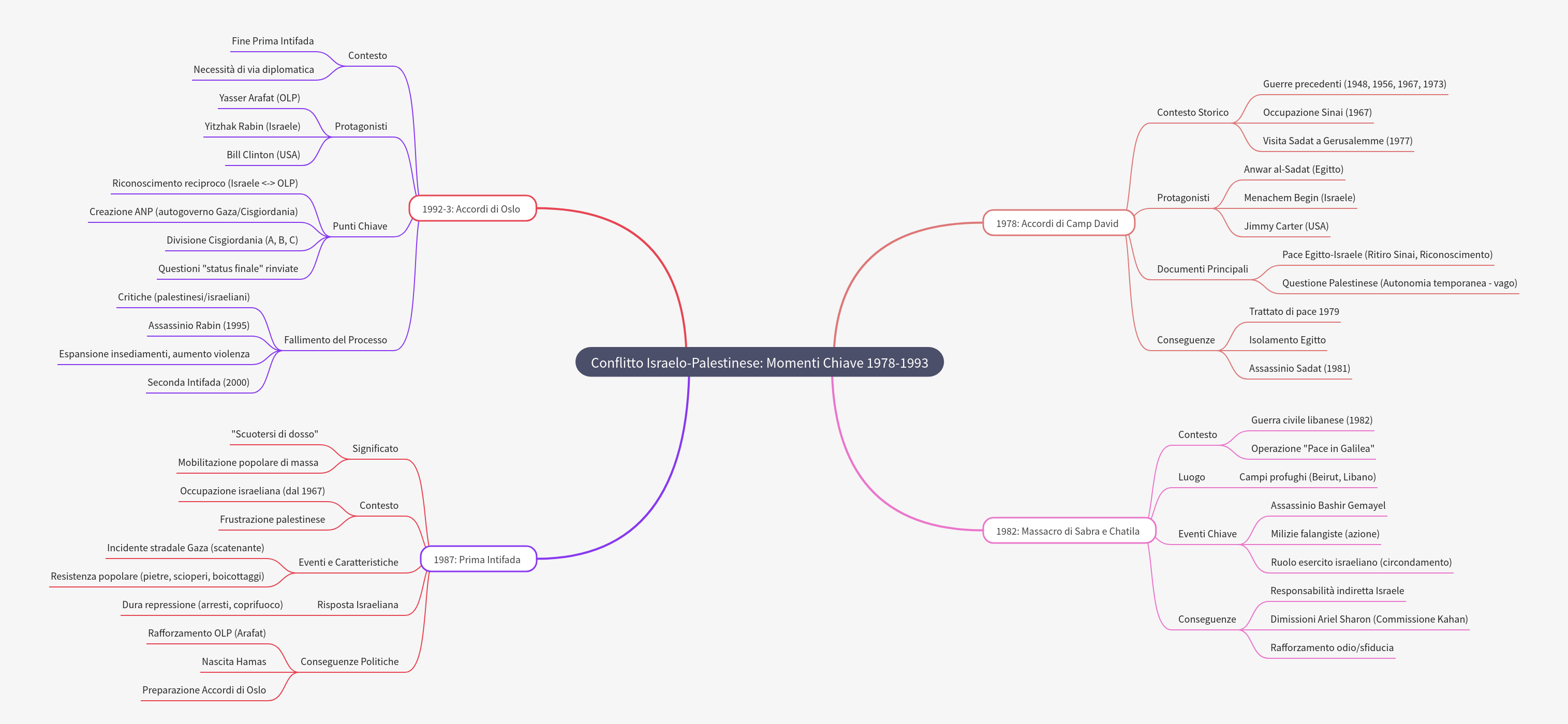Israeli-Palestinian Conflict: Key Moments (1978-1993)